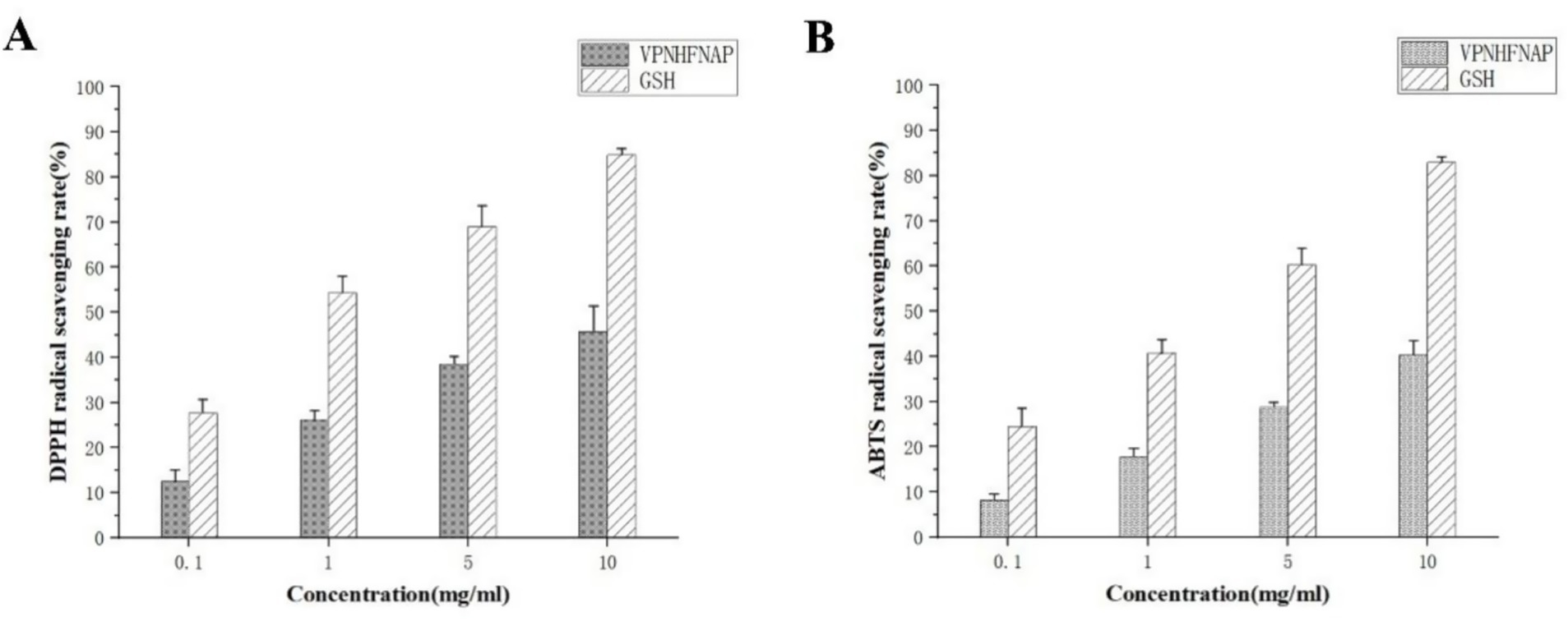 Graphs A and B display the radical scavenging rates for VPNHFNAP and GSH at various concentrations. Graph A focuses on the DPPH radical scavenging rate, while Graph B highlights the ABTS radical scavenging rate. Both graphs show that GSH has a higher scavenging rate than VPNHFNAP across 0.1, 1, 5, and 10 milligrams per milliliter concentrations. Each bar is marked with error bars indicating variability.