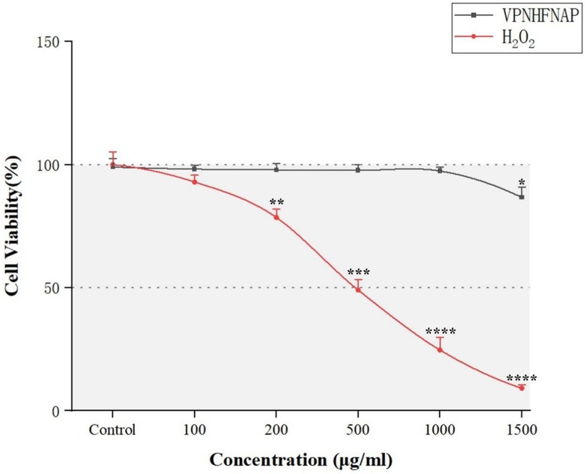 Line graph showing cell viability percentage versus concentration in micrograms per milliliter. Black line represents VPNHFNAP, maintaining near 100% viability. Red line represents H2O2, showing a significant decrease in viability with increasing concentration. Data points marked with asterisks indicate significant differences.