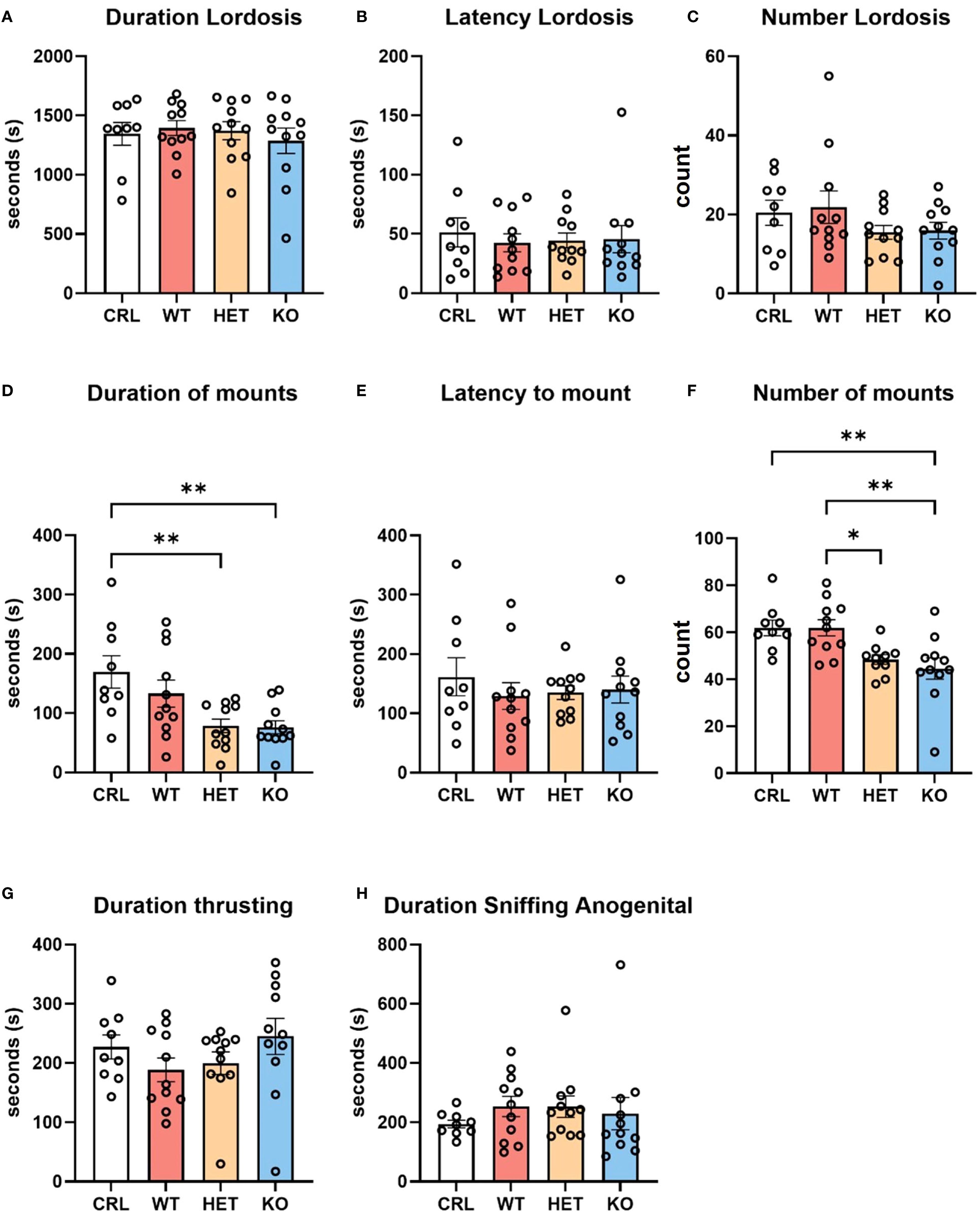 Bar graphs comparing behavioral measures across four groups: CRL, WT, HET, and KO. Measures include duration and latency of lordosis, counts of lordosis, duration and latency to mount, number of mounts, duration of thrusting, and duration of sniffing anogenital. Significant differences are marked with asterisks. Data points are shown as individual dots.