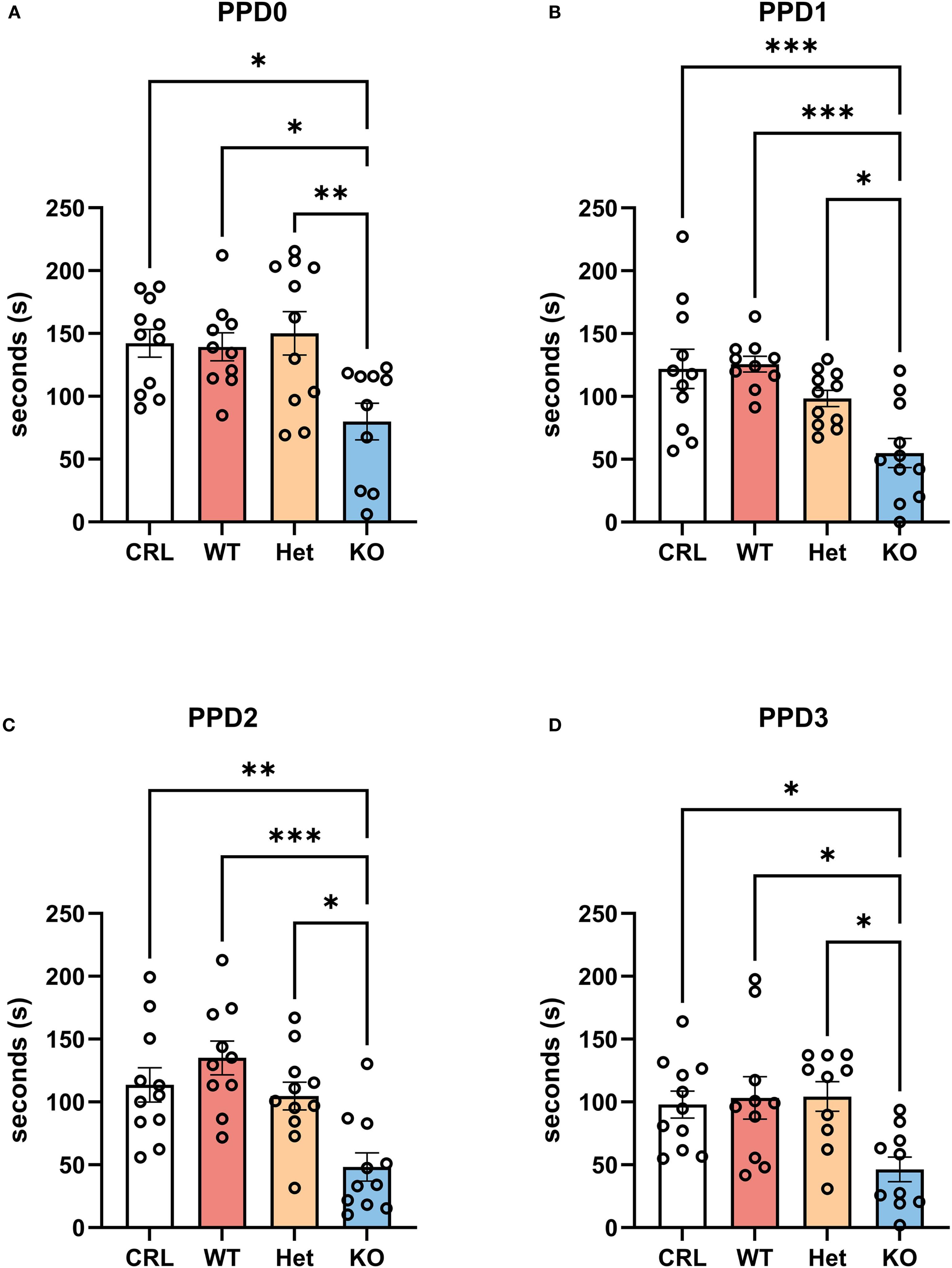 Four bar graphs labeled A, B, C, and D show data in seconds on the y-axis for four groups: CRL, WT, Het, and KO. Each graph is marked PPD0, PPD1, PPD2, and PPD3 respectively. Bars show variations across groups, with significant differences indicated by asterisks. Data points are scattered above each bar. Significant comparisons use one to four asterisks, representing levels of statistical significance.