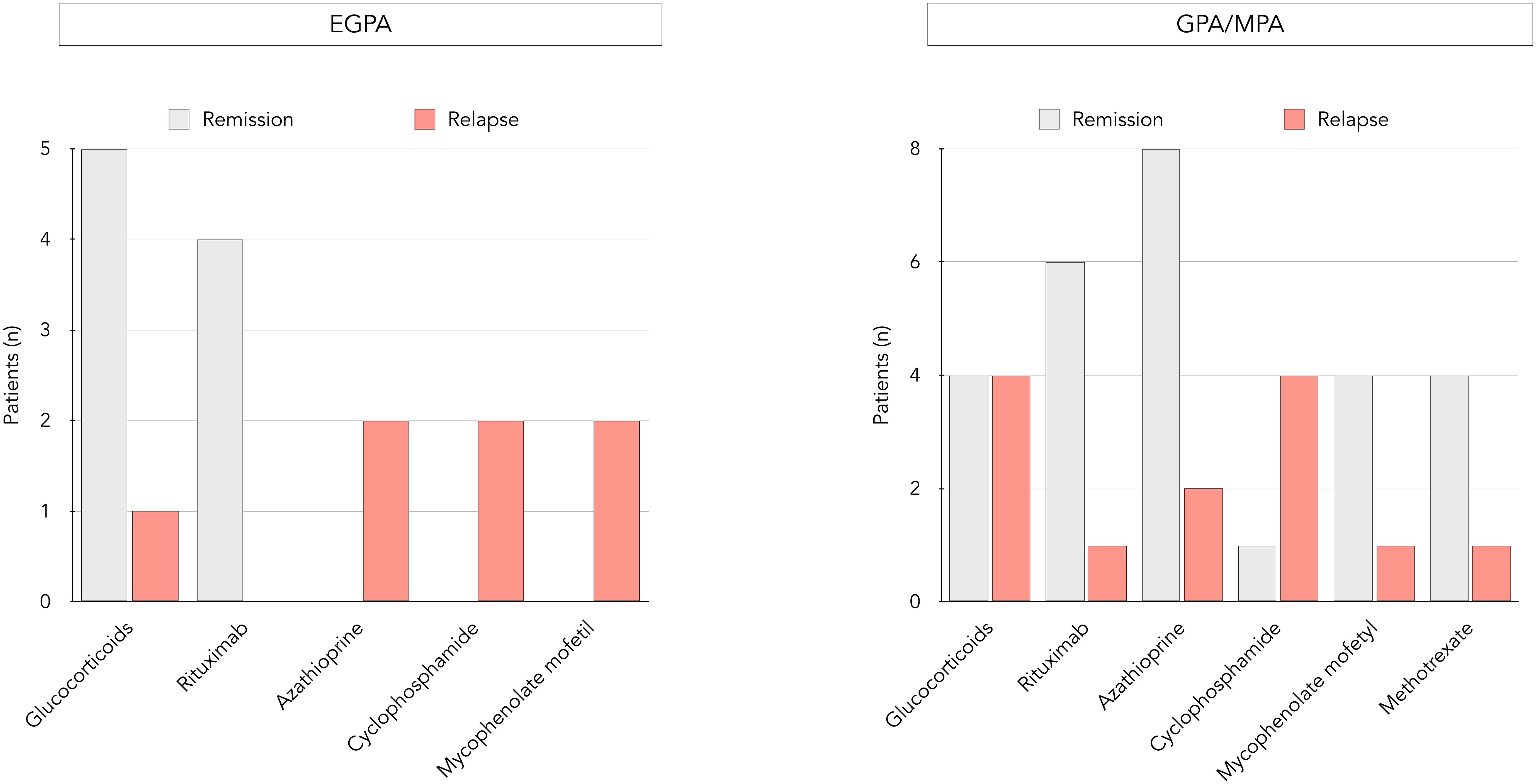 Two bar graphs compare the number of patients with remissionand relapse across different medications. The first graph, labeled “EGPA,” shows glucocorticoids and rituximab with the highest remission. The second graph, labeled “GPA/MPA,” shows rituximab and azathioprine with the highest remission. Both graphs indicate relapses across various treatments, represented in red.