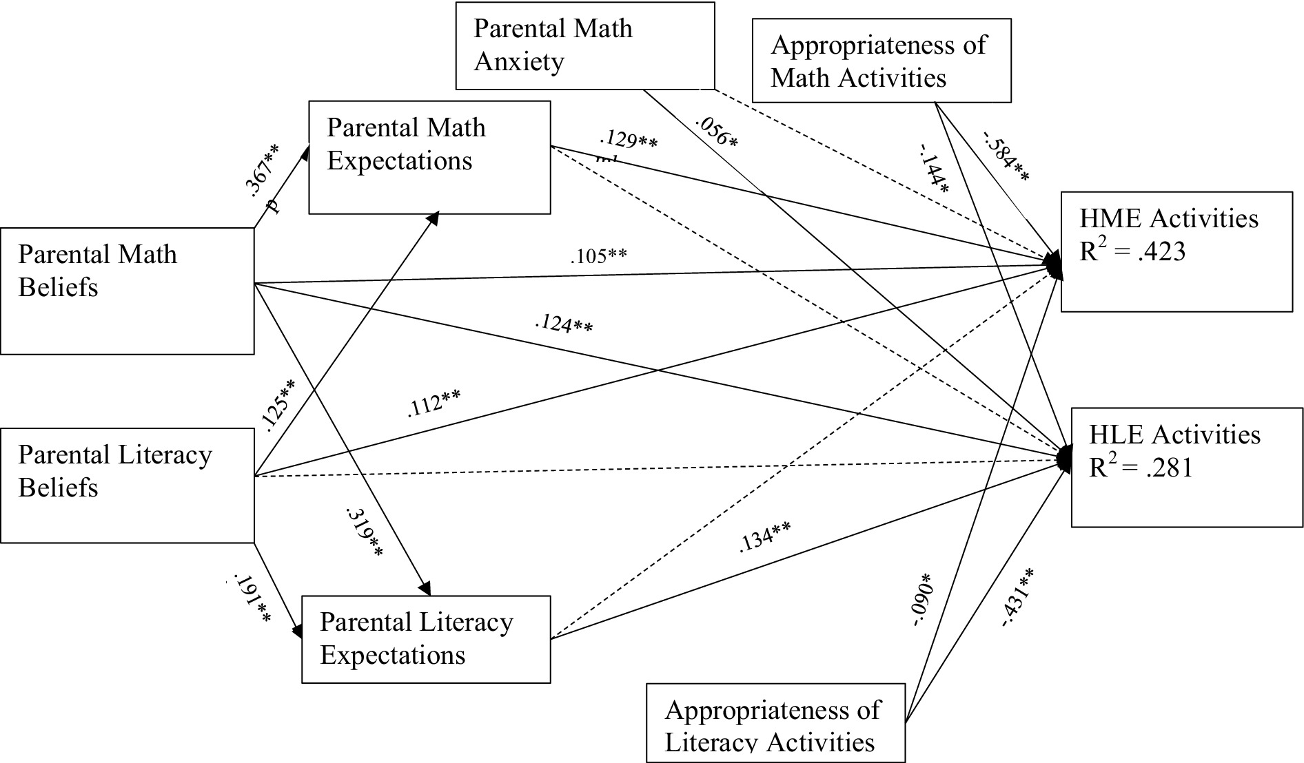A path diagram illustrating relationships between parental beliefs, anxieties, and expectations, and their impact on home math (HME) and literacy (HLE) activities. Paths show correlations with coefficients, some significant, denoted by asterisks. Parental math and literacy beliefs influence expectations and perceived appropriateness of activities, which in turn affect HME and HLE activities with respective R-squared values of 0.423 and 0.281.