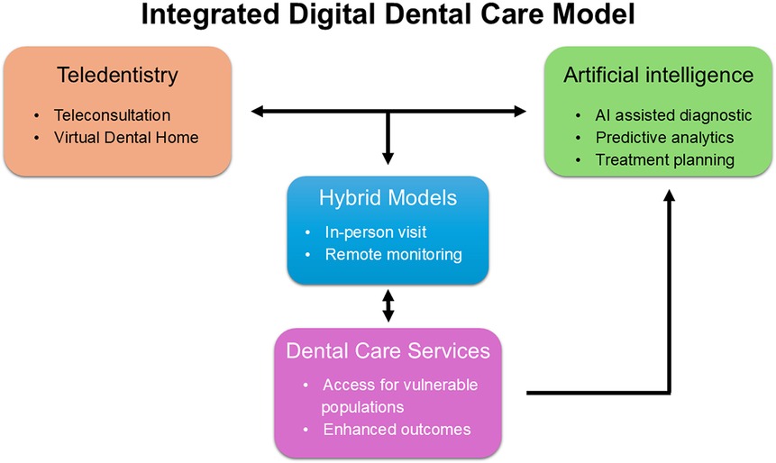 Flowchart depicting an integrated digital dental care model. Teledentistry includes teleconsultation and virtual dental home. Artificial intelligence involves AI-assisted diagnostics, predictive analytics, and treatment planning. Hybrid models comprise in-person visits and remote monitoring. Dental care services focus on access for vulnerable populations and enhanced outcomes. Arrows indicate interactions between these components.