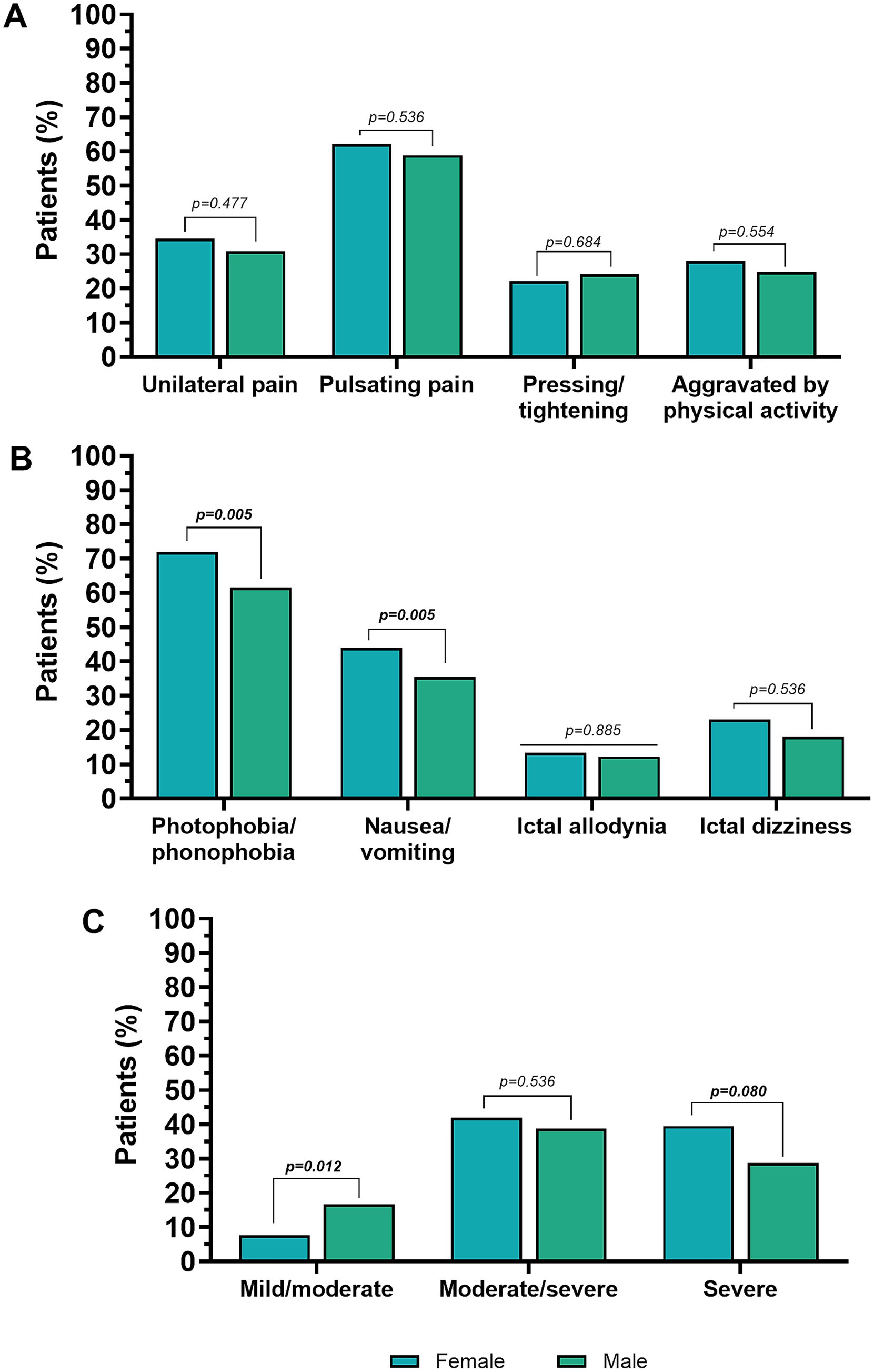 Bar charts compare migraine characteristics between genders. Chart A displays pain types with similar prevalence. Chart B shows higher photophobia and nausea in females. Chart C indicates different attack severities, with mild/moderate more common in males. P-values indicate statistical significance.