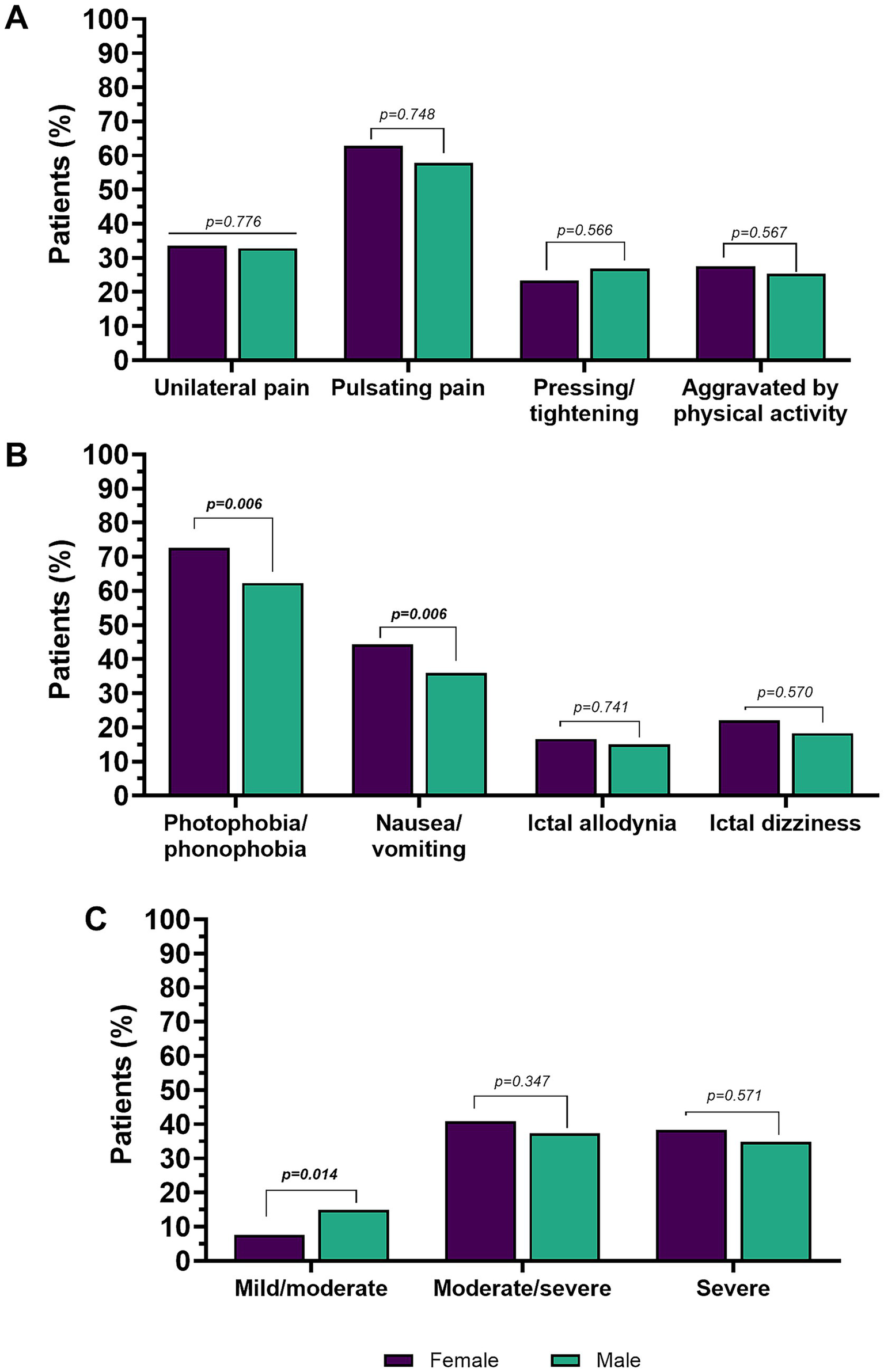 Bar charts A, B, and C compare symptoms and severity of migraine between female and male patients. Chart A shows pain characteristics; chart B presents associated symptoms; chart C displays severity levels. P-values indicate statistical significance, with notable differences in photophobia, nausea, and mild pain severity.