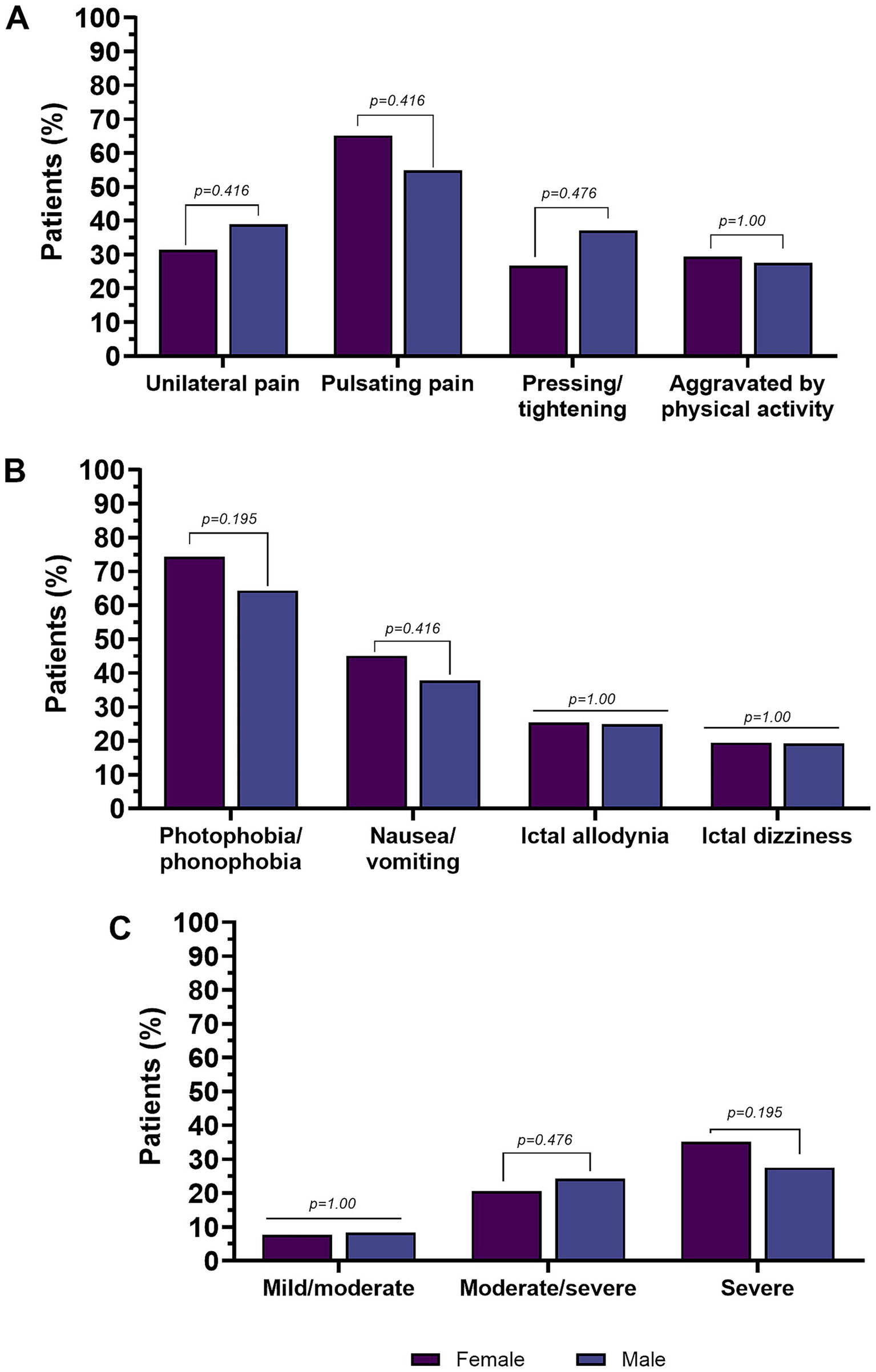 Bar graphs comparing migraine characteristics and severity between genders. Chart A shows percentages experiencing unilateral pain, pulsating pain, pressing/tightening, and pain aggravated by physical activity. Chart B displays photophobia/phonophobia, nausea/vomiting, ictal allodynia, and dizziness percentages. Chart C illustrates pain severity as mild/moderate, moderate/severe, and severe. P-values indicate statistical comparisons, with categories separated by gender: female (purple) and male (blue).