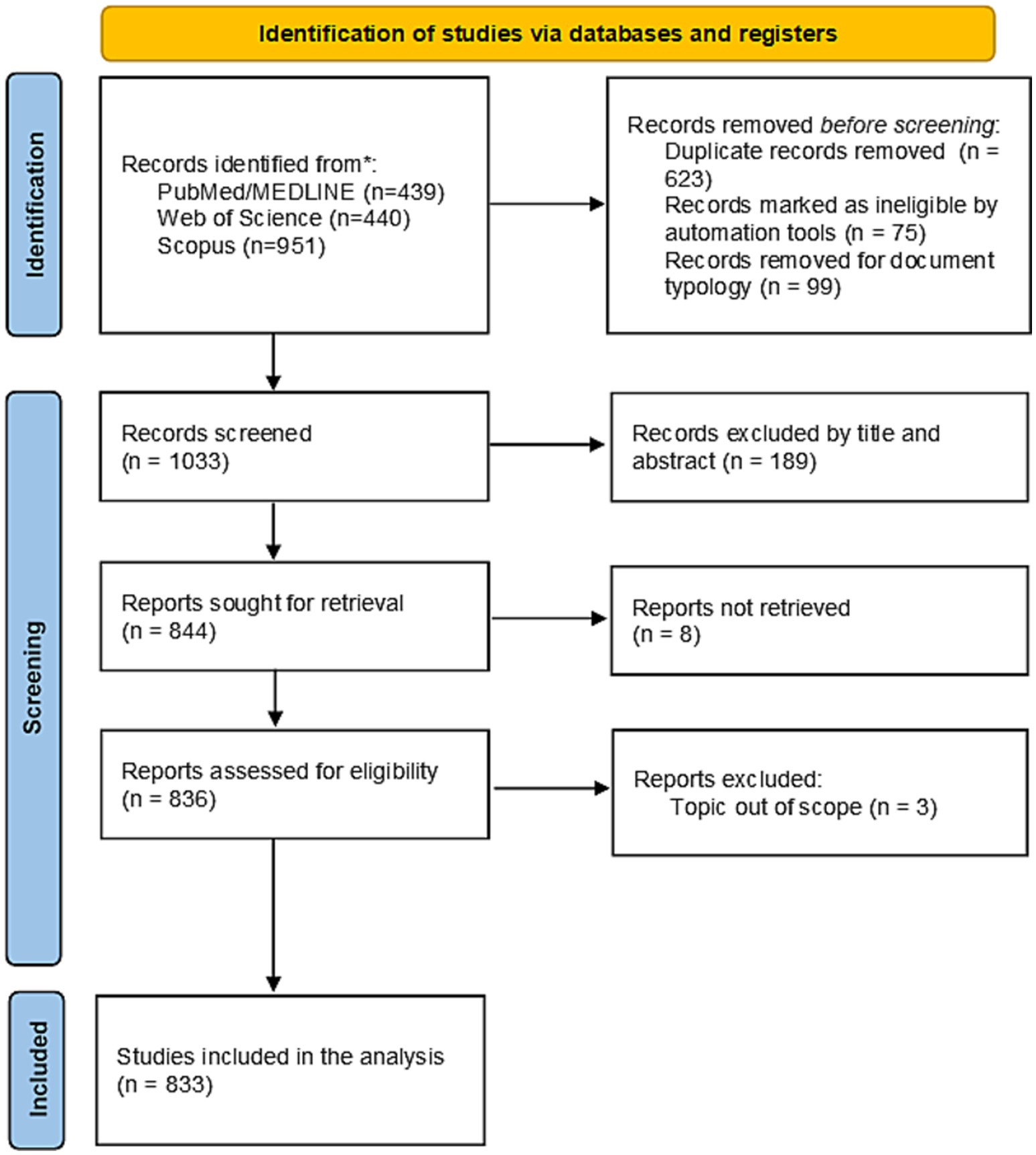 Flowchart showing the identification and screening process of studies. Initially, 1,830 records are identified from PubMed/MEDLINE, Web of Science, and Scopus. After removing 797 records due to duplication, ineligibility by automation, or document typology, 1,033 records are screened. Out of these, 189 are excluded by title and abstract, leaving 844 reports sought for retrieval. Eight reports are not retrieved, and 836 are assessed for eligibility. Three reports are excluded for being out of scope, resulting in 833 studies included in the analysis.