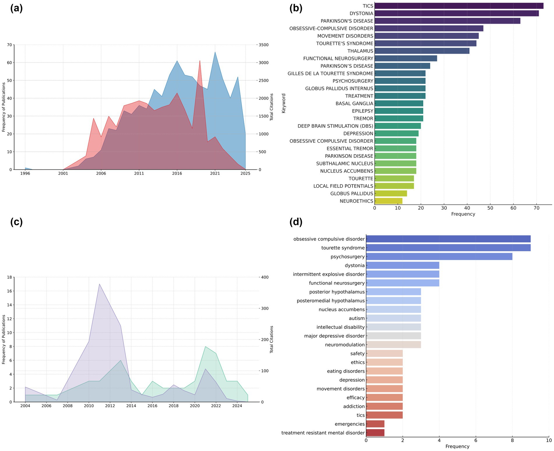(a) A line graph shows the frequency of abstracts from 1996 to 2025 with overlapping areas in red and blue, indicating total citations. (b) A horizontal bar chart lists keywords such as “Tics” and “Dystonia,” showing their frequency up to 70. (c) Another line graph depicts the frequency of documents from 2004 to 2025 with purple and green areas, indicating total citations. (d) A horizontal bar chart lists mental disorders, with frequencies up to 10, including “Obsessive Compulsive Disorder” and “Tourette Syndrome.”
