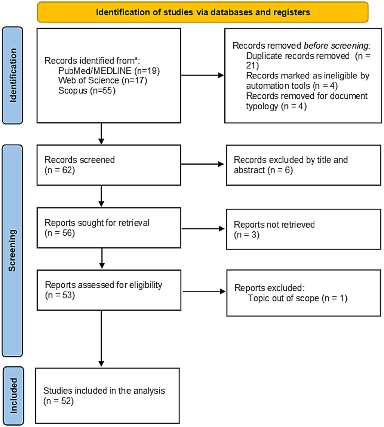 Flowchart of study selection process. **Identification**: 91 records identified (PubMed: 19, Web of Science: 17, Scopus: 55); 29 records removed (duplicates: 21, ineligible by automation: 4, document typology: 4). **Screening**: 62 records screened; 6 excluded by title/abstract; 56 reports sought; 3 not retrieved. **Eligibility**: 53 reports assessed; 1 excluded (out of scope). **Included**: 52 studies in analysis.