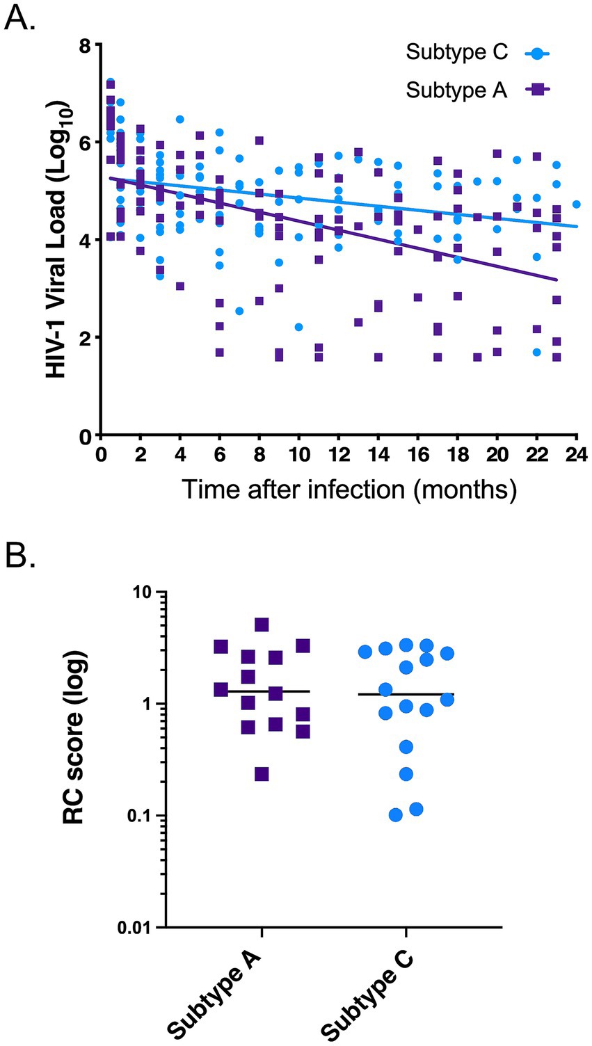 Graph A shows HIV-1 viral load (log base 10) over 24 months, comparing Subtype C (blue dots) and Subtype A (purple squares) with trend lines. Graph B compares RC scores (log) of Subtype A and Subtype C, with blue dots and purple squares, each with a horizontal line indicating the median.