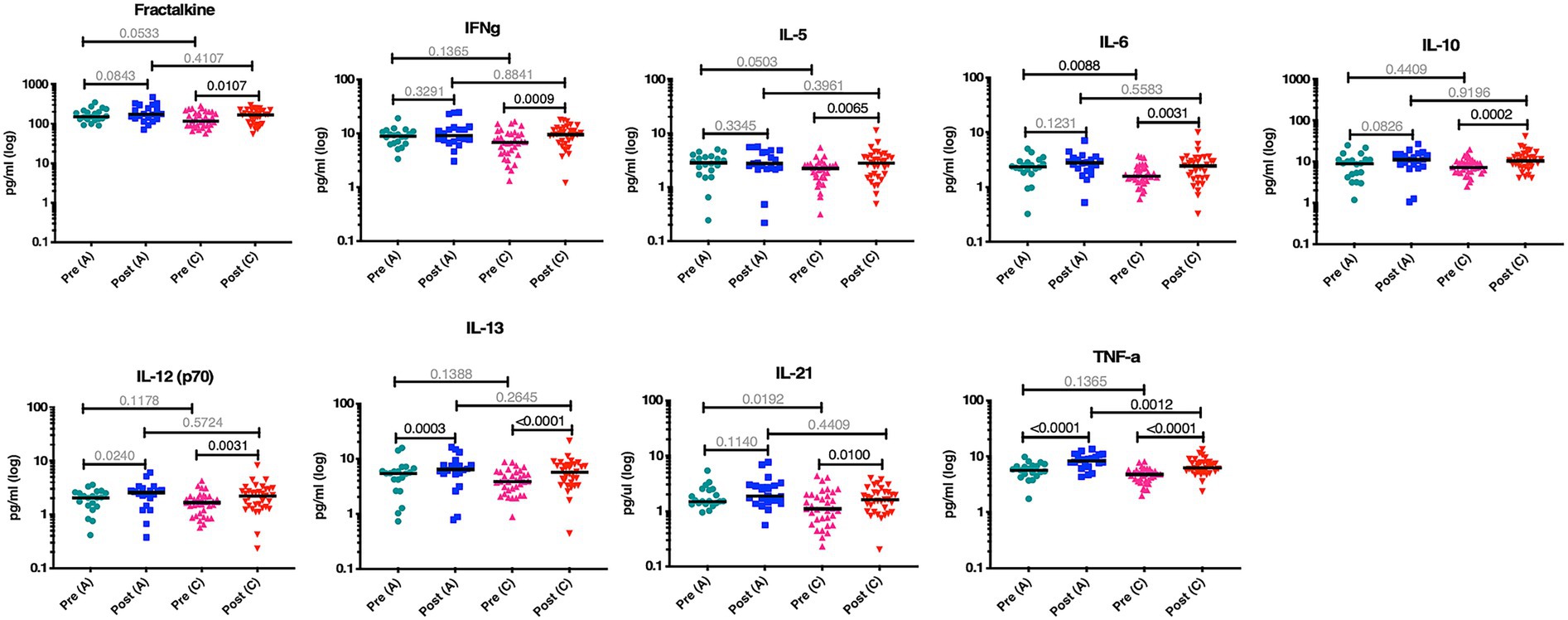 Graphs comparing cytokine levels in four groups: Pre (A), Post (A), Pre (C), Post (C). Each graph shows log-scaled concentrations of various cytokines such as Fractalkine, IFNg, IL-5, IL-6, IL-10, IL-12 (p70), IL-13, IL-21, and TNF-a. P-values indicate statistical differences between groups.