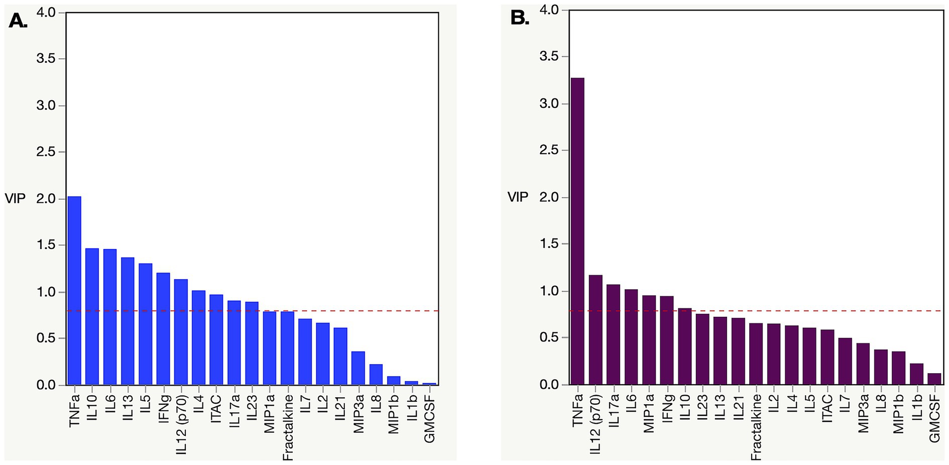 Two bar charts labeled A and B show variable importance plot (VIP) scores from a partial least squares analysis for different cytokines. Chart A, in blue, highlights TNFα with the highest VIP around two; chart B, in maroon, shows TNFα exceeding three. Both charts display diminishing VIP scores for other cytokines, with a red dashed line at one indicating significance.