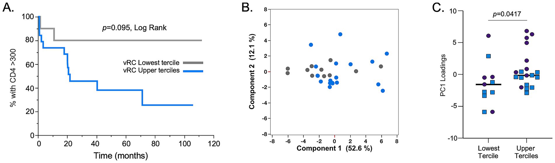 A three-part figure showing data analysis:A. A Kaplan-Meier plot illustrating the percentage of participants with CD4 greater than 300 over time. The lowest tercile group (gray line) is compared with upper terciles (blue line), with a p-value of 0.095 from the log-rank test.B. A scatter plot showing principal component analysis with Component 1 (52.6%) on the x-axis and Component 2 (12.1%) on the y-axis. Data points are distinguished by color.C. A dot plot displaying PC1 loadings for lowest and upper terciles with a significant difference between groups, marked by a p-value of 0.0417.