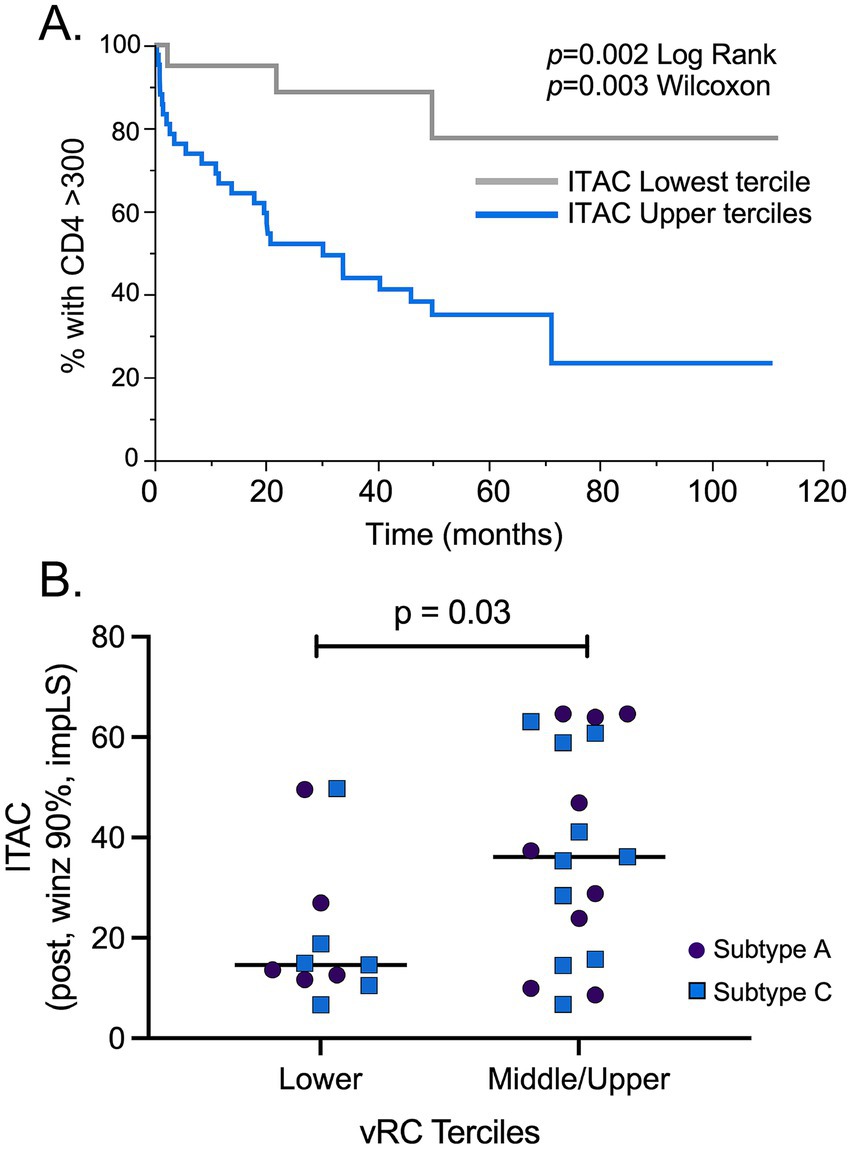 Panel A shows a Kaplan-Meier survival curve comparing the percentage of participants with CD4 counts greater than 300 over time in two groups: ITAC lowest tercile (grey line) and ITAC upper terciles (blue line), with p-values of 0.002 (Log Rank) and 0.003 (Wilcoxon). Panel B is a scatter plot comparing ITAC values (post, winz 90%, impLS) across vRC terciles (Lower, Middle/Upper) for Subtype A (purple circles) and Subtype C (blue squares), with a p-value of 0.03, indicating statistical significance.
