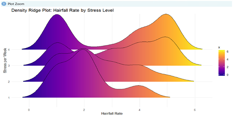 Density ridge plot illustrating hairfall rate by stress level, showing multiple overlapping curves. Stress per week is plotted on the vertical axis and hairfall rate on the horizontal axis. Curves are colored from purple to yellow, indicating different values on the color bar labeled