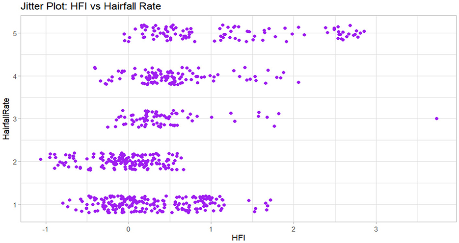 Jitter plot showing the relationship between HFI (horizontal axis) and Hairfall Rate (vertical axis). Data points are clustered horizontally in five distinct rows, with varying HFI values.