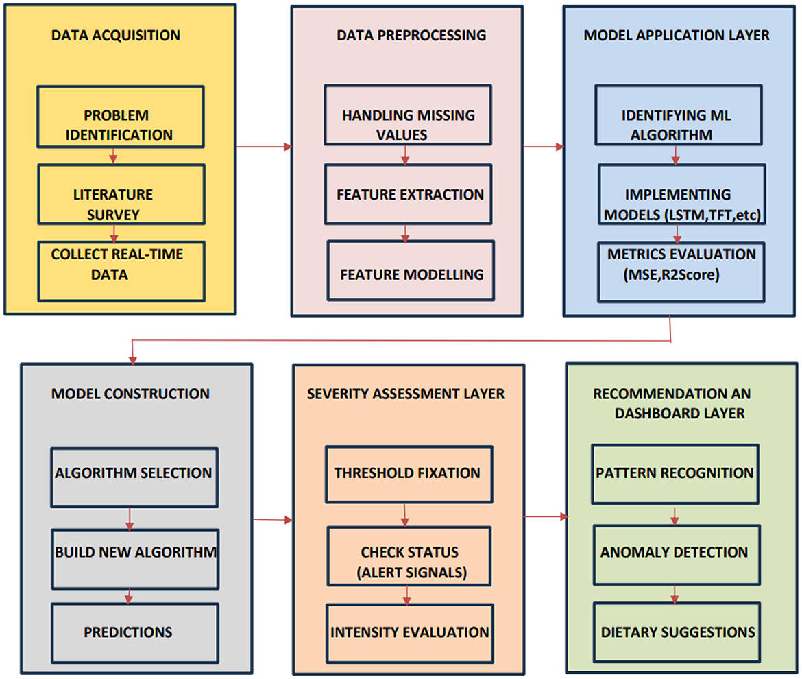 Flowchart illustrating a data processing and modeling workflow: Data Acquisition (problem identification, literature survey, data collection) feeds into Data Preprocessing (handling missing values, feature extraction, modeling). This leads to the Model Application Layer (ML algorithm identification, model implementation, metrics evaluation). Model Construction involves algorithm selection, new algorithm building, and predictions. Severity Assessment Layer includes threshold fixation, status check, and intensity evaluation. Recommendation and Dashboard Layer features pattern recognition, anomaly detection, and dietary suggestions. Arrows indicate the process flow.
