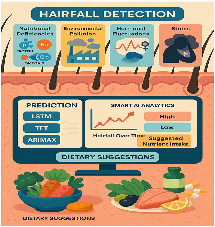 Infographic on hairfall detection with causes including nutritional deficiencies, environmental pollution, hormonal fluctuations, and stress. Features AI prediction methods like LSTM, TFT, ARIMAX, and a graph of hairfall over time. Dietary suggestions are illustrated with vegetables, salmon, and supplements.