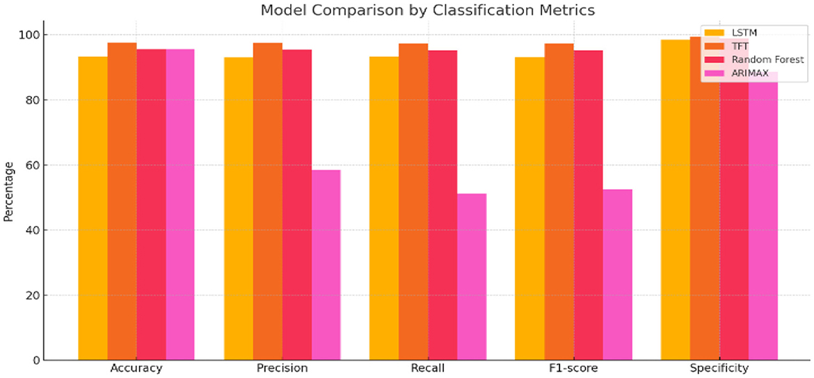 Bar chart comparing four models—LSTM, TFT, Random Forest, and ARIMAX—across five classification metrics: Accuracy, Precision, Recall, F1-score, and Specificity. LSTM and TFT show high performance across all metrics, while ARIMAX shows lower Recall and F1-score.