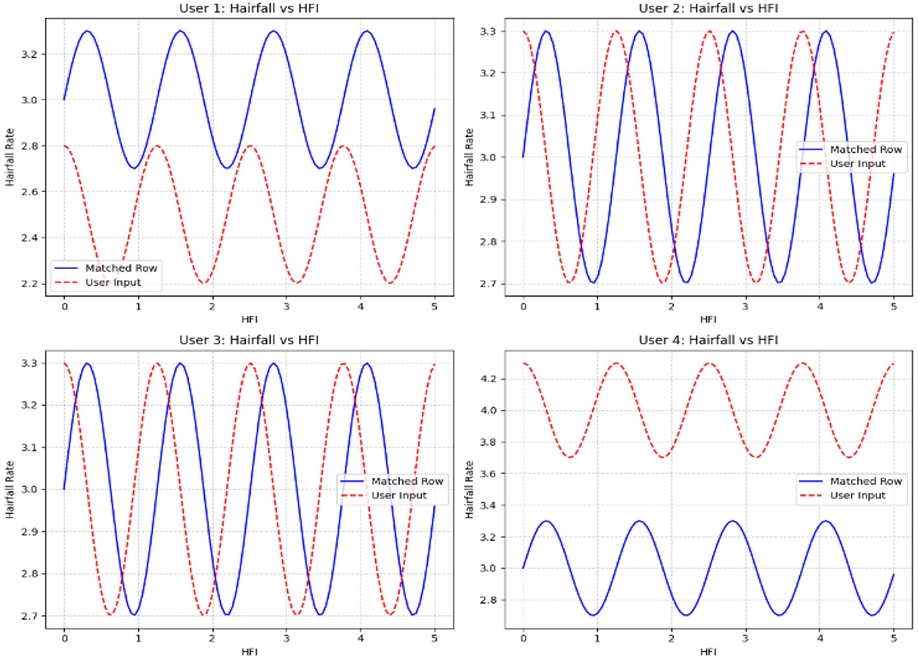 Four line graphs comparing hairfall rate to HFI for four users. Each graph shows