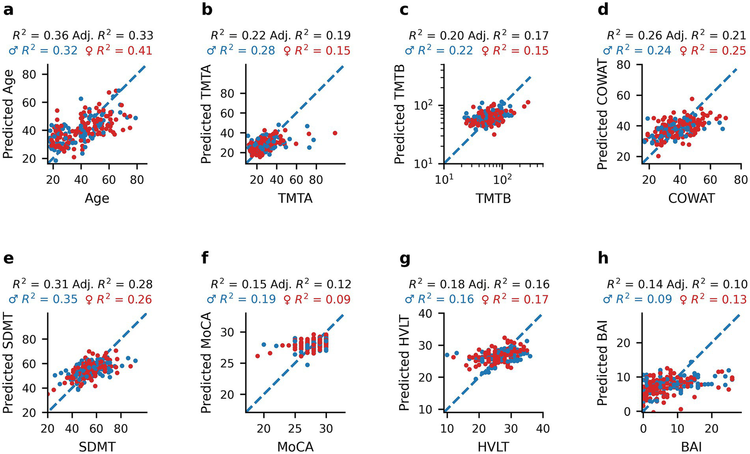 Eight scatter plots (a-h) display relationships between predicted and actual values for various cognitive tests, with results divided by gender. Each plot includes a line of best fit, R-squared, and adjusted R-squared values. Red dots represent female data, blue dots male. Panels (a-h) correspond to Age, TMTA, TMTB, COWAT, SDMT, MoCA, HVLT, and BAI tests, respectively.