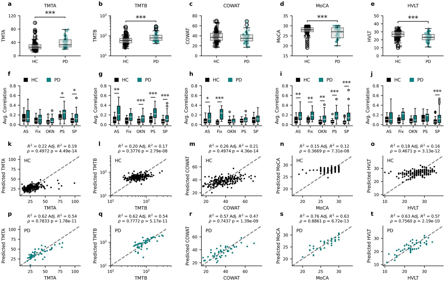 A series of graphs comparing cognitive performance and metrics between healthy controls (HC) and Parkinson's disease (PD) subjects. Panels a to e display box plots for TMTA, TMTB, COWAT, MoCA, and HVLT scores, with significant differences marked. Panels f to j show bar charts of average correlation for various tests, indicating significant differences with asterisks. Panels k to t contain scatter plots with regression lines, illustrating predicted scores against actual scores for TMTA, TMTB, COWAT, MoCA, and HVLT across both HC and PD groups. Statistical values like R-squared and p-values are included in each scatter plot.