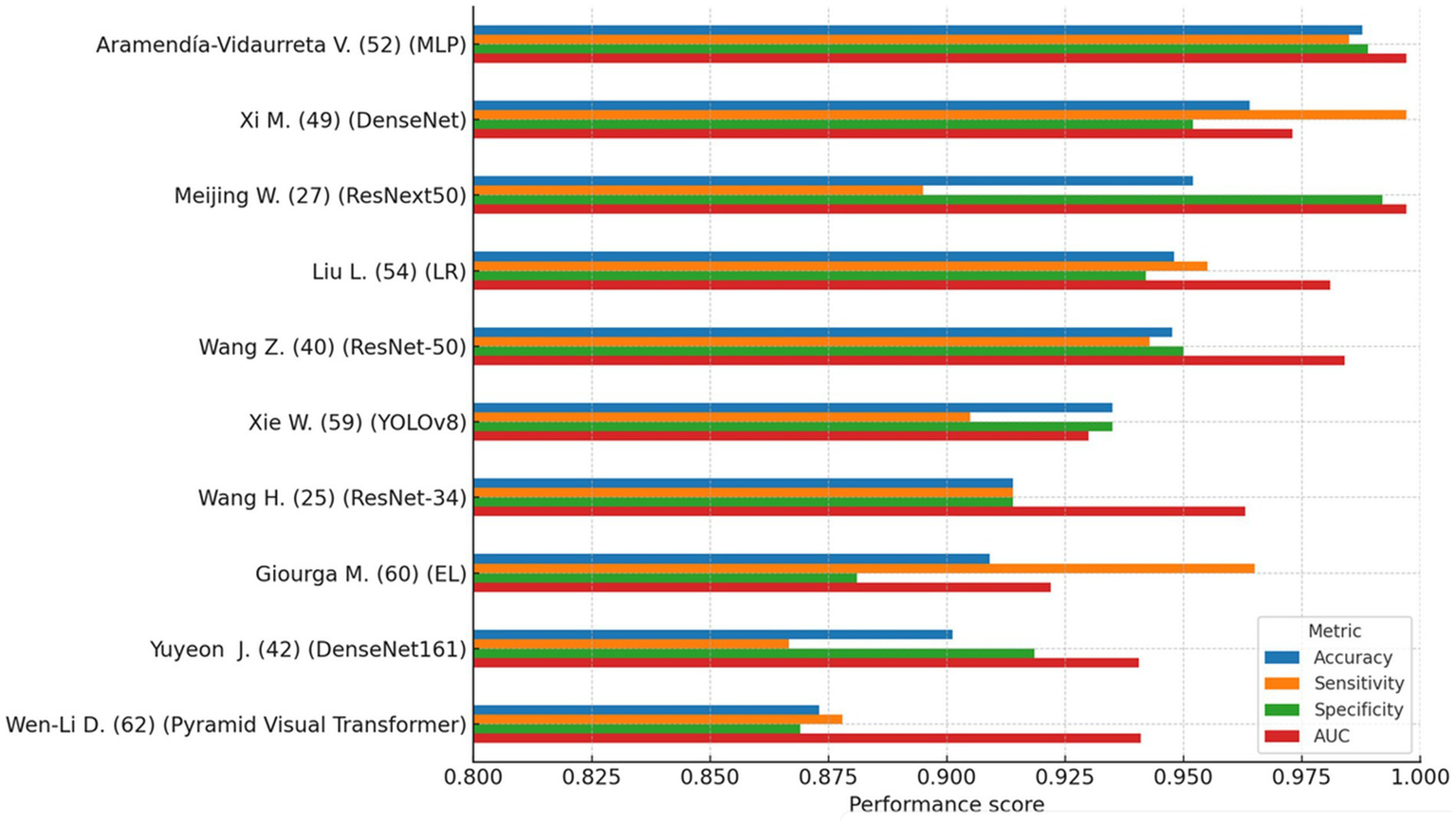 Bar chart comparing performance scores of various models with metrics: accuracy, sensitivity, specificity, and AUC. Models include MLP, DenseNet, ResNext50, LR, ResNet-50, YOLOv8, ResNet-34, EL, DenseNet161, and Pyramid Visual Transformer, on a scale from 0.800 to 1.000.