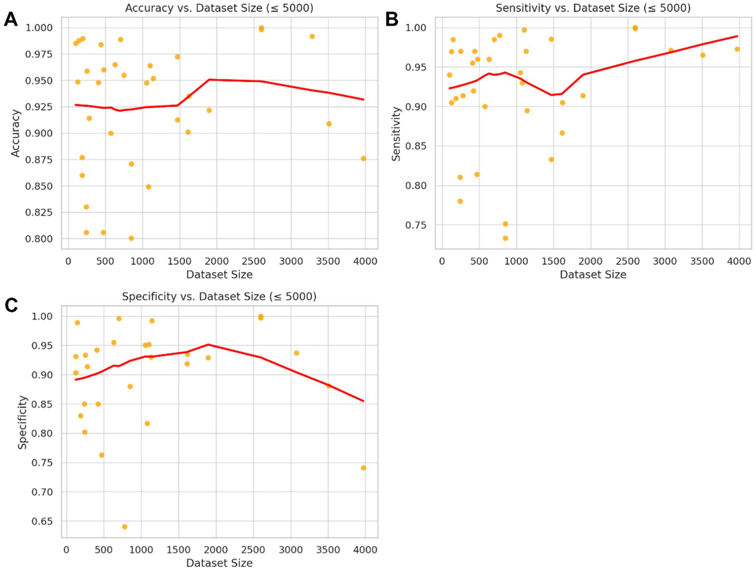Three scatter plots labeled A, B, and C show accuracy, sensitivity, and specificity versus dataset size, respectively, for sizes up to 5000. Orange dots represent data points, with red lines indicating trends. Plot A shows accuracy stabilizing after increasing. Plot B shows sensitivity slightly fluctuating but generally increasing. Plot C shows specificity peaking and then declining.