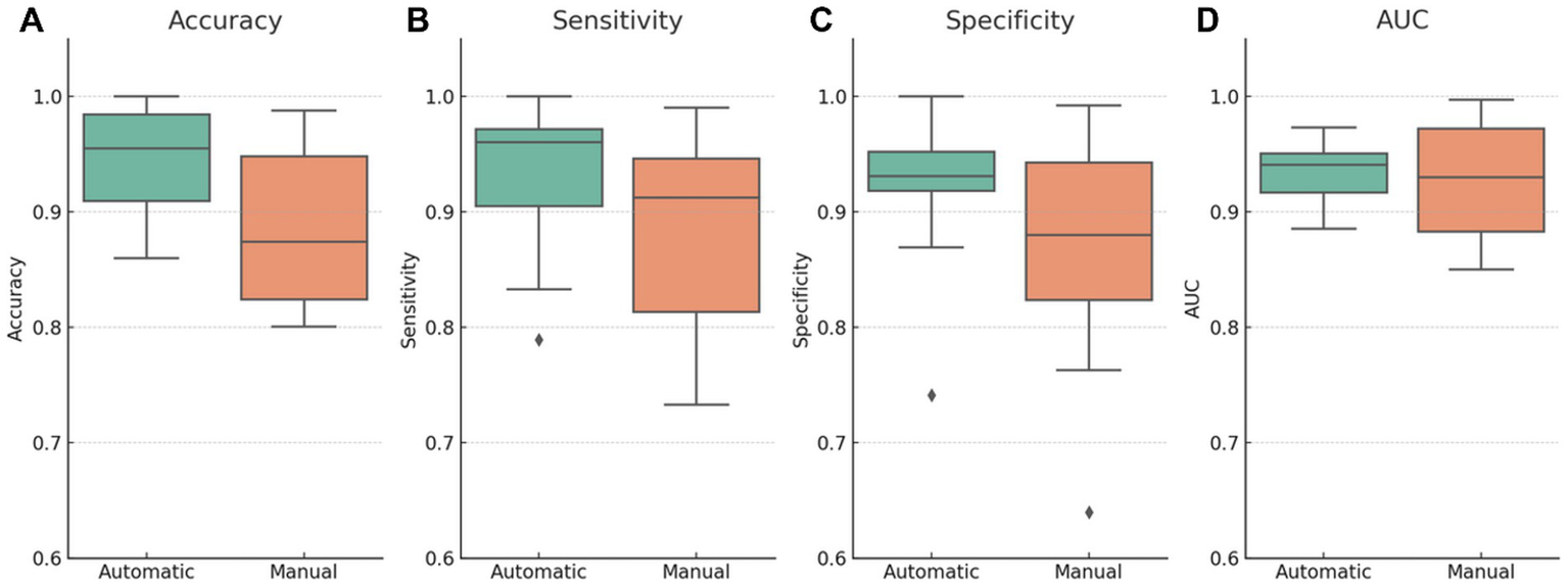 Box plots comparing automatic and manual methods across four metrics: (A) Accuracy, (B) Sensitivity, (C) Specificity, and (D) AUC. Automatic methods show higher median values in all metrics, with narrower interquartile ranges compared to manual methods. Outliers are present for the sensitivity and specificity metrics.