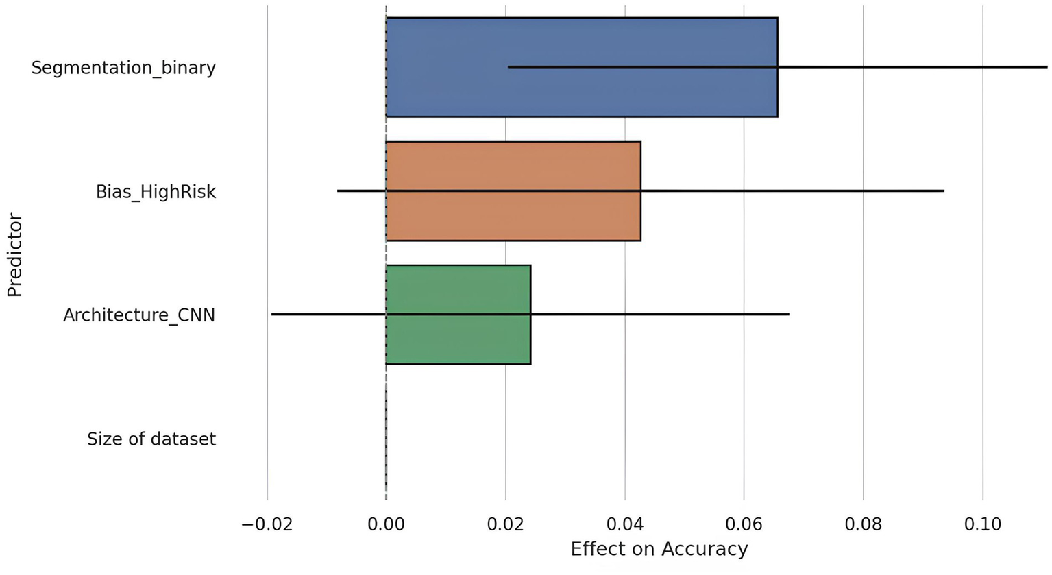 Bar chart showing the effect on accuracy by different predictors. Segmentation_binary has the highest positive effect, followed by Bias_HighRisk and Architecture_CNN. The size of the dataset shows no effect.