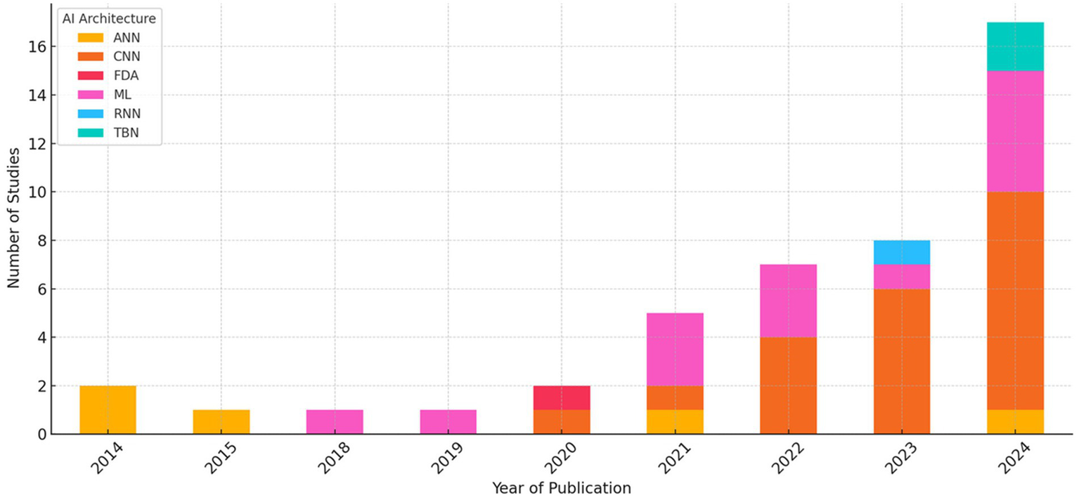 Stacked bar chart showing the number of AI studies published from 2014 to 2024, with categories for AI architectures: ANN, CNN, FDA, ML, RNN, and TBN. Notable increase in 2024.