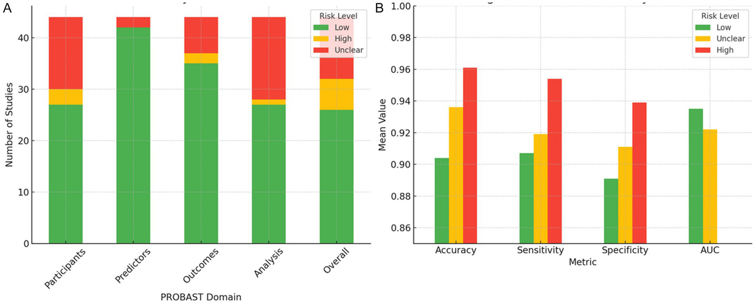 Chart A displays the number of studies across different PROBAST domains with risk levels: low (green), unclear (yellow), and high (red). Chart B shows mean values for accuracy, sensitivity, specificity, and AUC with the same risk levels. Both charts highlight the distribution and influence of risk levels in study assessments.