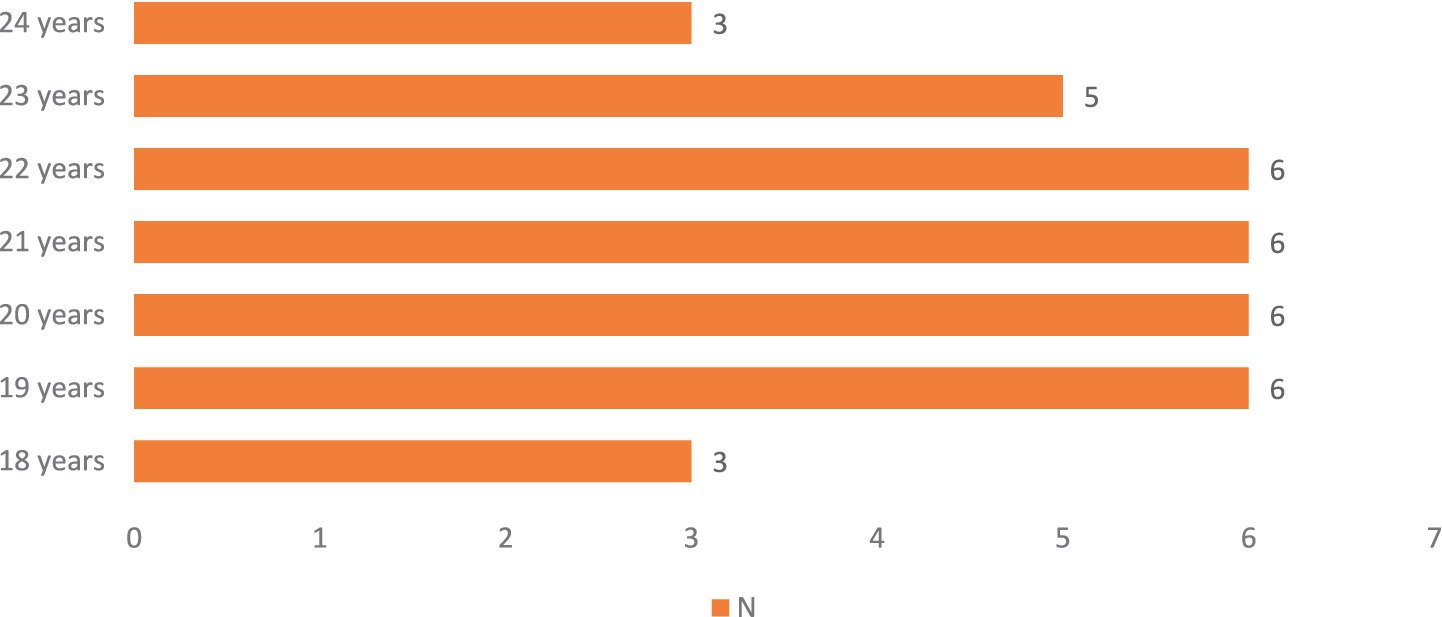 Bar chart showing the age distribution of participating Chinese undergraduate music students.