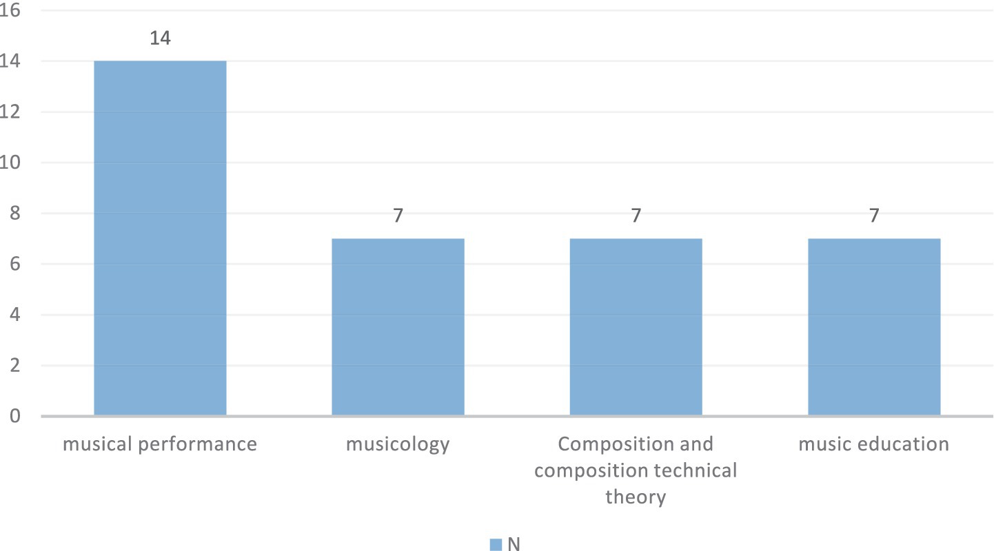 Pie chart showing the distribution of students by music specialization (e.g., performance, education, composition).