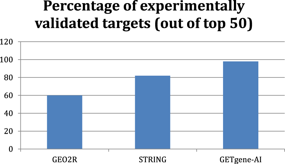 Bar chart showing the percentage of experimentally validated targets out of the top 50 for three tools: GEO2R at 60%, STRING at 80%, and GETgene-AI at approximately 95%.