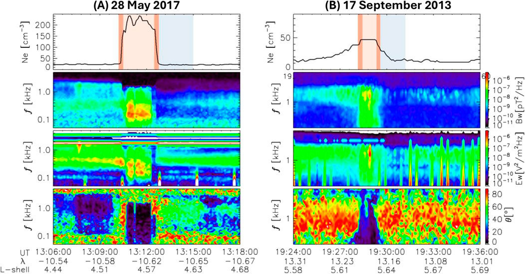 Side-by-side comparison of spectrograms from May 28, 2017, and September 17, 2013. Each panel displays electron density (Ne), frequency (f) in kHz, and associated power spectral density. The 2017 data shows a pronounced increase in density and intensity, while the 2013 data has less pronounced density fluctuations. Color scales indicate varying intensities and angles, with red areas showing the highest values.