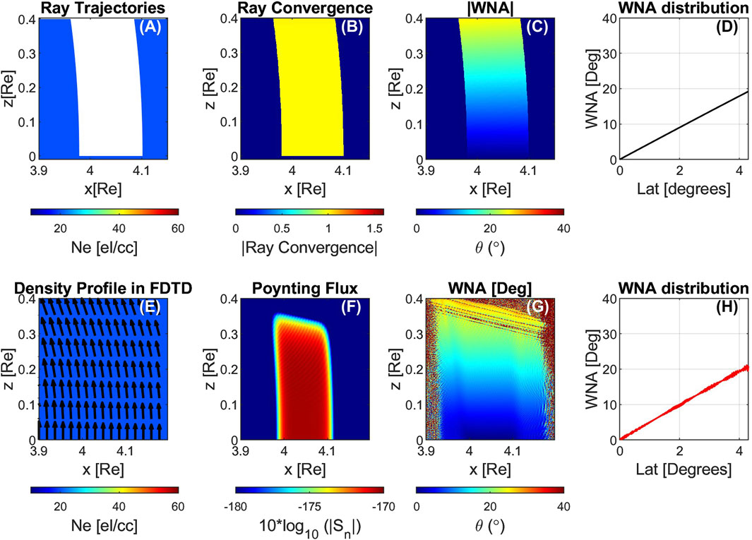 Eight-panel scientific visualizations show various analyses: (A) Ray trajectories in color-shaded plot. (B) Ray convergence with a similar style. (C) Wave Normal Angle (WNA) distribution depicted as a heatmap. (D) Line graph of WNA distribution against latitude. (E) Density profile in FDTD with arrows. (F) Poynting flux shown as a gradient plot. (G) WNA in degrees, another heatmap. (H) Plot of WNA distribution versus latitude. Each visualization contains color bars indicating measurement units and values.