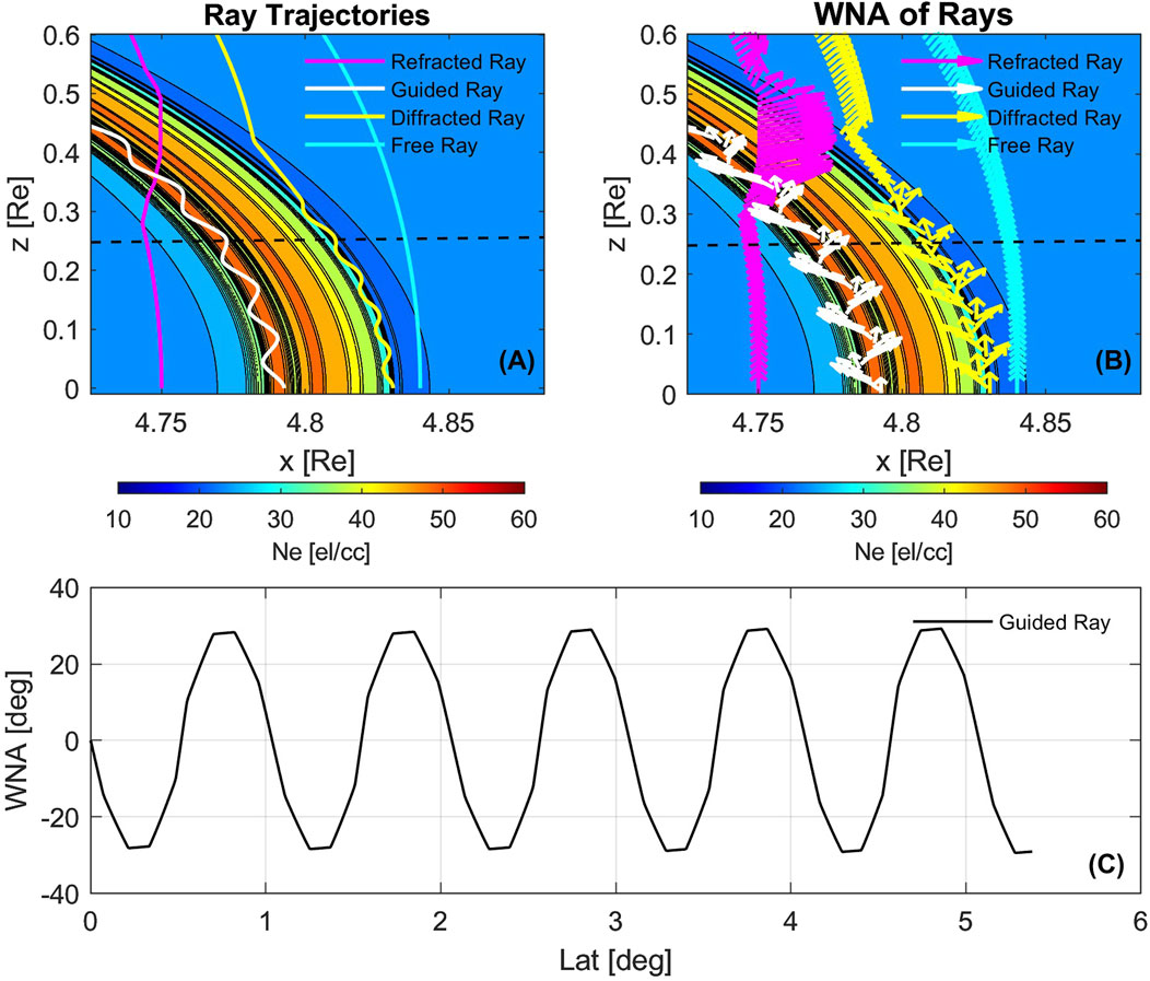 Top images show ray trajectories (A) and wave normal angle (WNA) of rays (B) in a colorful graph with different ray types: refracted, guided, diffracted, and free, on axes of x and z in Re units. Bottom graph (C) displays WNA in degrees versus latitude for the guided ray on a sine wave-like pattern.