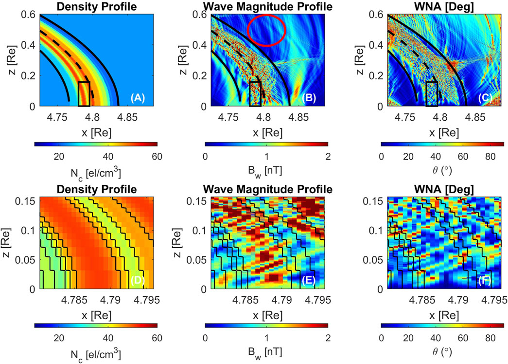 Six-panel visualization showing density, wave magnitude, and wave normal angle (WNA) profiles across different scales and parameters. Panels (A) and (D) display density profiles with color gradients from blue to red. Panels (B) and (E) show wave magnitude with complex color patterns. Panels (C) and (F) depict WNA varying with x and z. Each profile uses distinct color scales indicated below each panel, with measurements in planetary units and degrees.