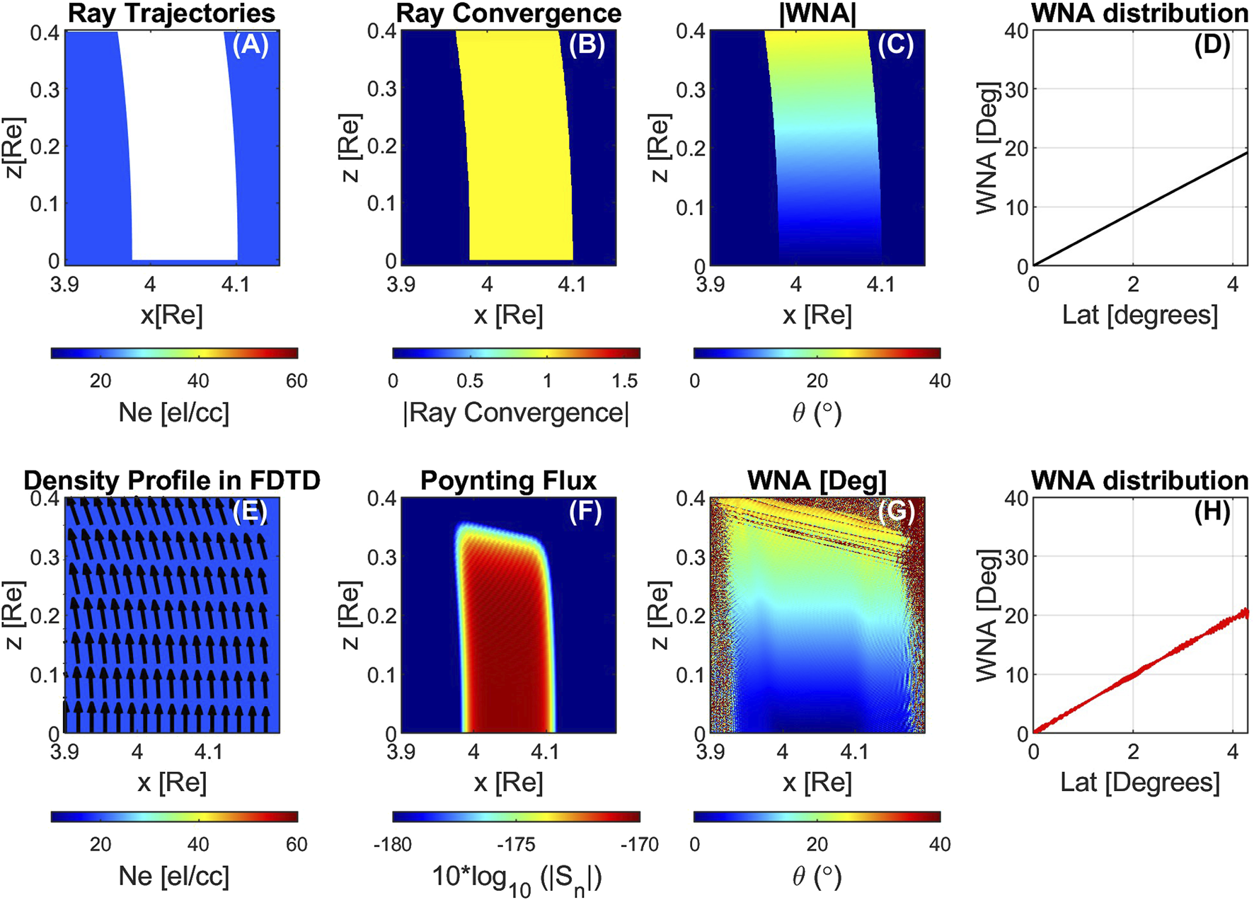 Eight-panel scientific visualizations show various analyses: (A) Ray trajectories in color-shaded plot. (B) Ray convergence with a similar style. (C) Wave Normal Angle (WNA) distribution depicted as a heatmap. (D) Line graph of WNA distribution against latitude. (E) Density profile in FDTD with arrows. (F) Poynting flux shown as a gradient plot. (G) WNA in degrees, another heatmap. (H) Plot of WNA distribution versus latitude. Each visualization contains color bars indicating measurement units and values.