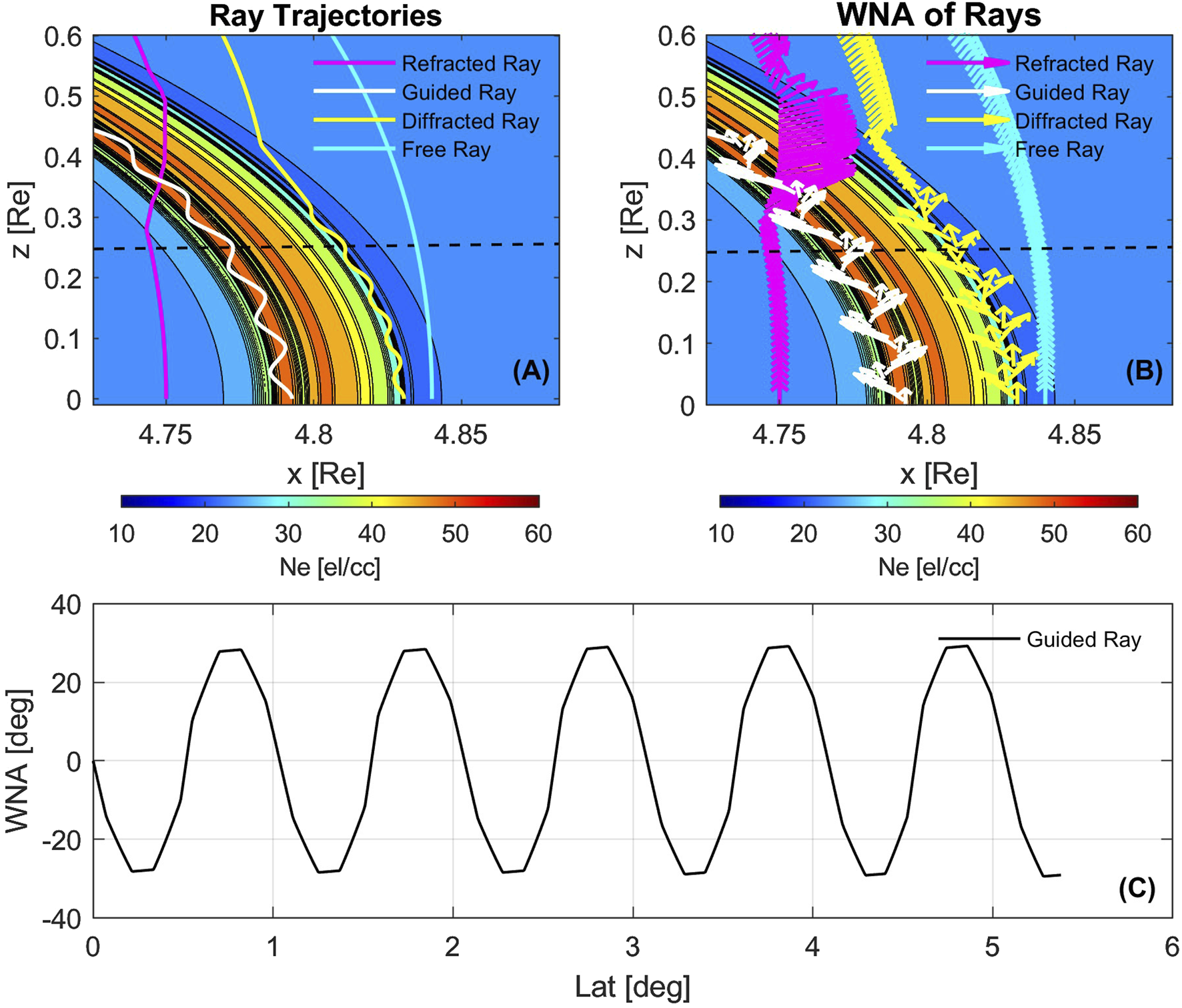 Top images show ray trajectories (A) and wave normal angle (WNA) of rays (B) in a colorful graph with different ray types: refracted, guided, diffracted, and free, on axes of x and z in Re units. Bottom graph (C) displays WNA in degrees versus latitude for the guided ray on a sine wave-like pattern.
