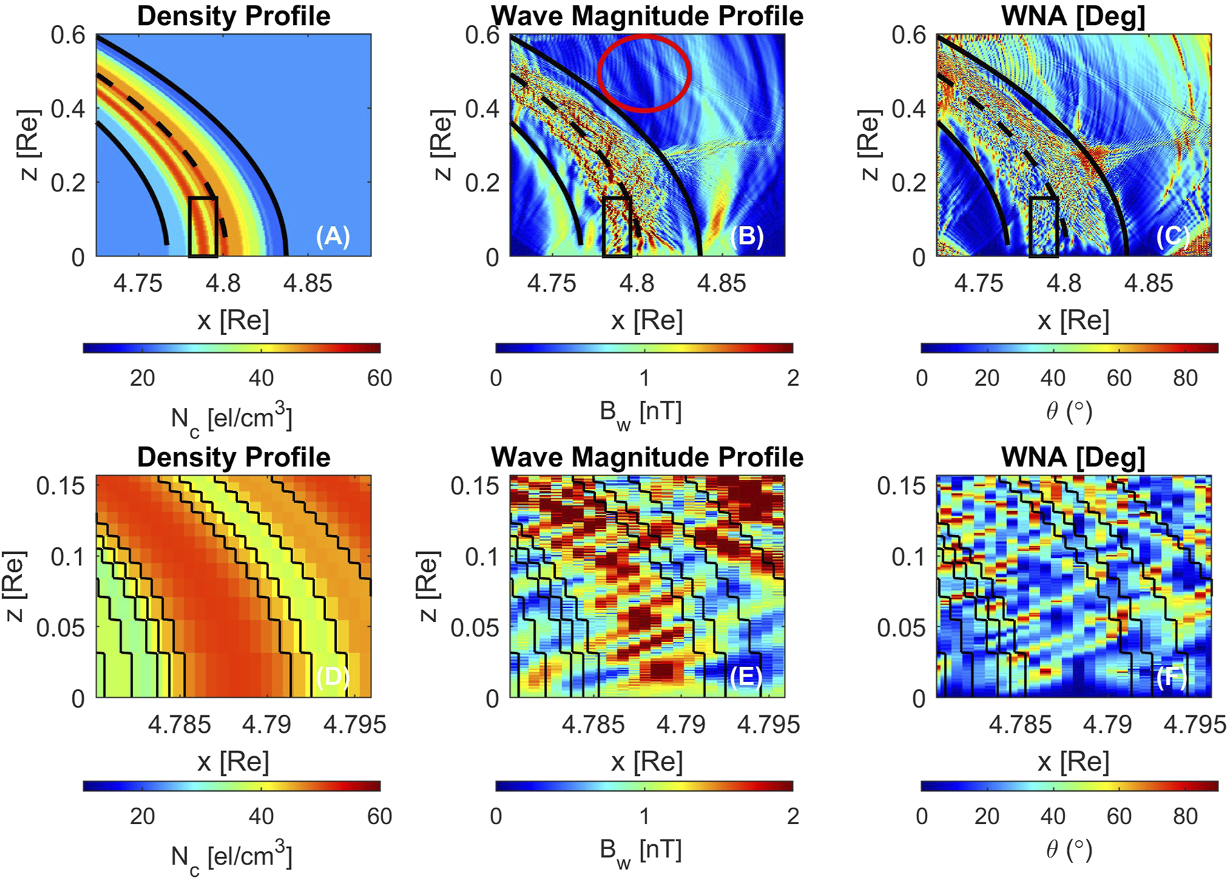 Six-panel visualization showing density, wave magnitude, and wave normal angle (WNA) profiles across different scales and parameters. Panels (A) and (D) display density profiles with color gradients from blue to red. Panels (B) and (E) show wave magnitude with complex color patterns. Panels (C) and (F) depict WNA varying with x and z. Each profile uses distinct color scales indicated below each panel, with measurements in planetary units and degrees.