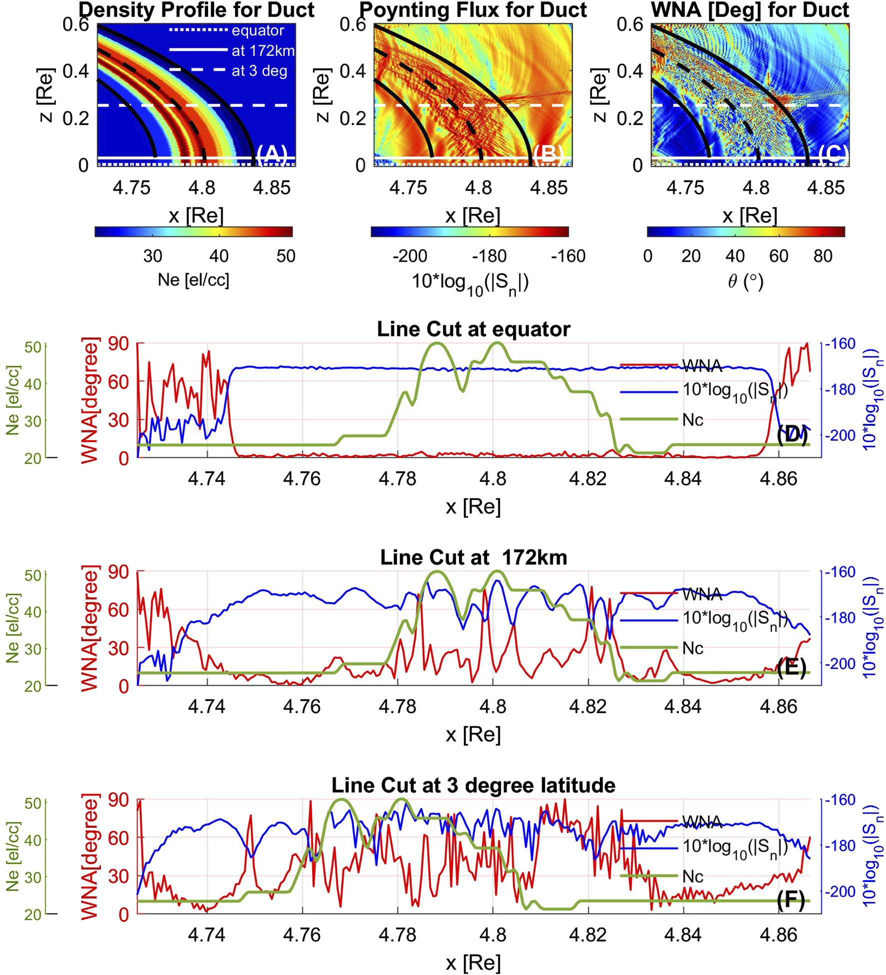 A series of six plots analyze various characteristics of a duct. The top row includes three plots: density profile, Poynting flux, and wave normal angle. Color gradients indicate values, with specific markers for equator and altitudes. The bottom row features line cuts at the equator, 172 kilometers, and three-degree latitude, showing Ne, WNA, and logarithmic Poynting flux values against x in Earth radii. Lines in red, green, and blue represent different measured variables, with significant oscillations and peaks noted across the x-axis range.