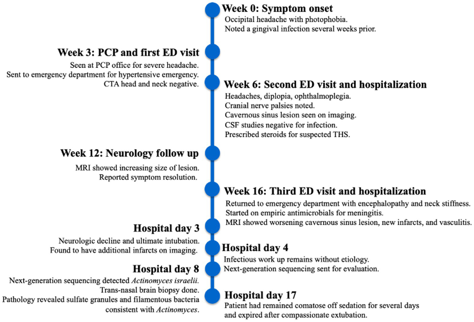 Timeline detailing a medical case progression over several weeks. Week 0: Symptom onset with headache and prior gingival infection. Week 3: First emergency visit for headache. Week 6: Second visit with headaches, eye issues, and imaging of sinus lesion. Week 12: MRI shows larger lesion. Week 16: Third visit, more severe symptoms and imaging of worsening conditions. Hospital day 3: Neurologic decline. Day 4: Infectious workup needed. Day 8: Sequencing detects Actinomyces israelii. Brain biopsy done. Day 17: Patient remains comatose, passes after extubation.