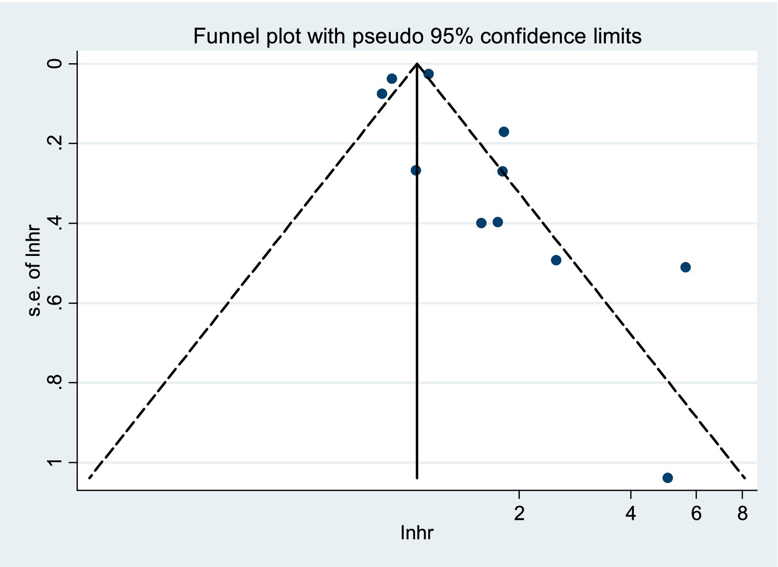 Funnel plot displaying pseudo ninety-five percent confidence limits with a vertical axis labeled