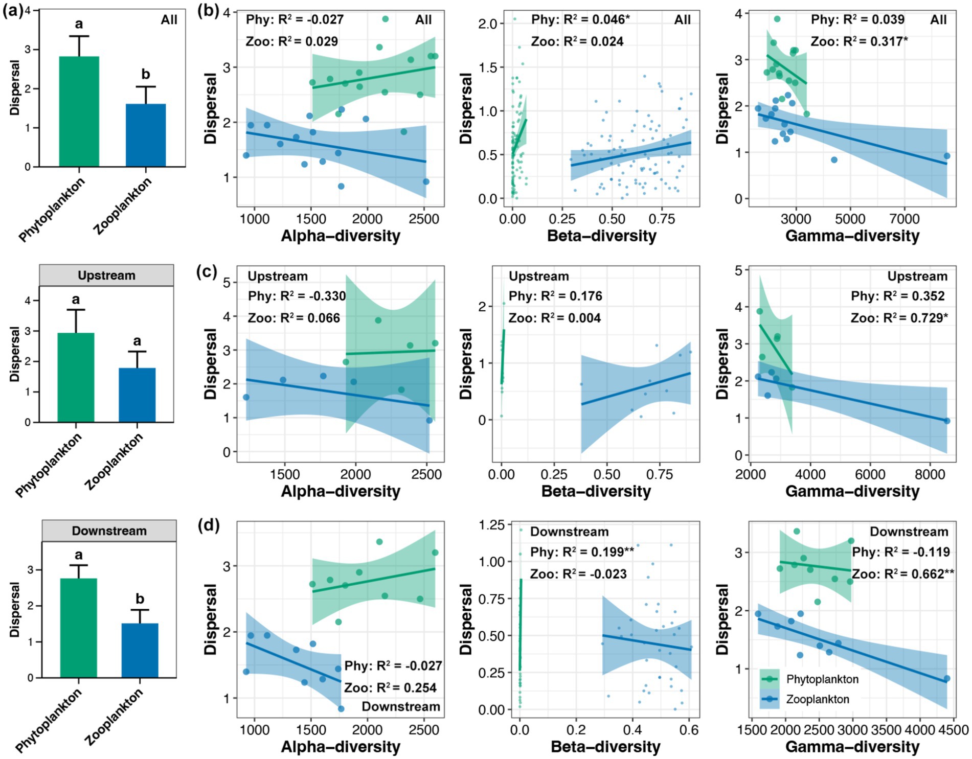 Bar graphs and scatter plots illustrate dispersal of phytoplankton and zooplankton in different contexts: All, Upstream, and Downstream. Panels (a), (c), and (d) present bar graphs comparing dispersal between phytoplankton and zooplankton. Panels (b), (d), and (c) include scatter plots correlating dispersal with alpha, beta, and gamma diversity. Each scatter plot provides R-squared values indicating relationships for both phytoplankton and zooplankton. Significant differences labeled a, b, or marked with asterisks.