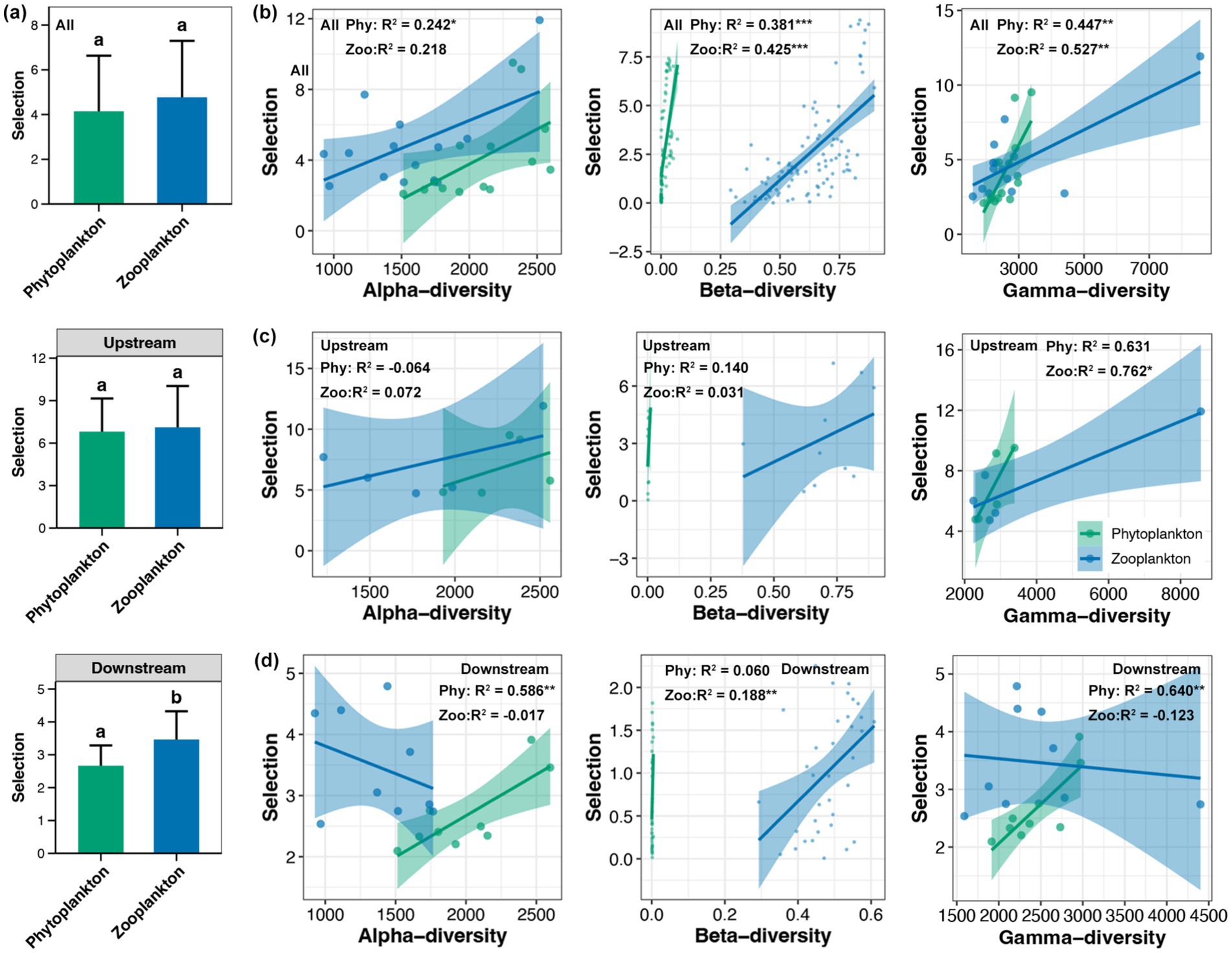 Bar and scatter plots illustrate the relationship between diversity (alpha, beta, gamma) and selection for phytoplankton and zooplankton across different conditions (all, upstream, downstream). Panels (a)-(d) show varying R-squared values, indicating different levels of correlation. Phytoplankton data is in green, zooplankton in blue, with significance levels marked by asterisks. Error bars and regression lines demonstrate trends and variability.