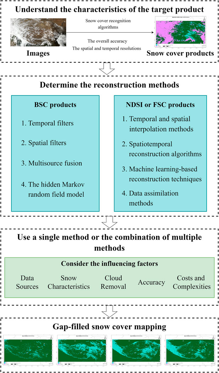 Flowchart showing the process of snow cover reconstruction. It begins with defining the target product’s characteristics, followed by determining reconstruction methods for BSC or NDSI/FSC products. Key considerations include data sources and accuracy. The process results in gap-filled snow cover maps.