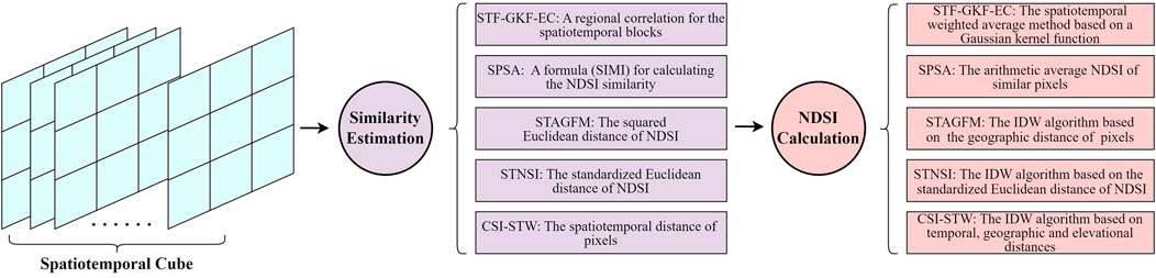 Diagram comparing NDSI reconstruction algorithms based on spatiotemporal information. Methods include STF-GKF-EC, SPSA, STAGFM, STNSI, and CSI-STW, each using different statistical and algorithmic approaches for similarity estimation and NDSI calculation in a spatiotemporal cube.