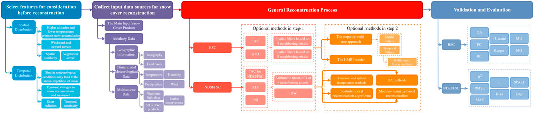 Flowchart outlining the general workflow of snow cover reconstruction. Four main stages are included: feature selection, data collection, reconstruction, and validation. Feature selection considers spatial and temporal distributions. Data inputs include topography, meteorological data, and satellite observations. Reconstruction may use spatial/temporal filters, spatiotemporal algorithms, or machine learning-based approaches. Validation is performed with metrics such as RMSE, F1-score, and bias.
